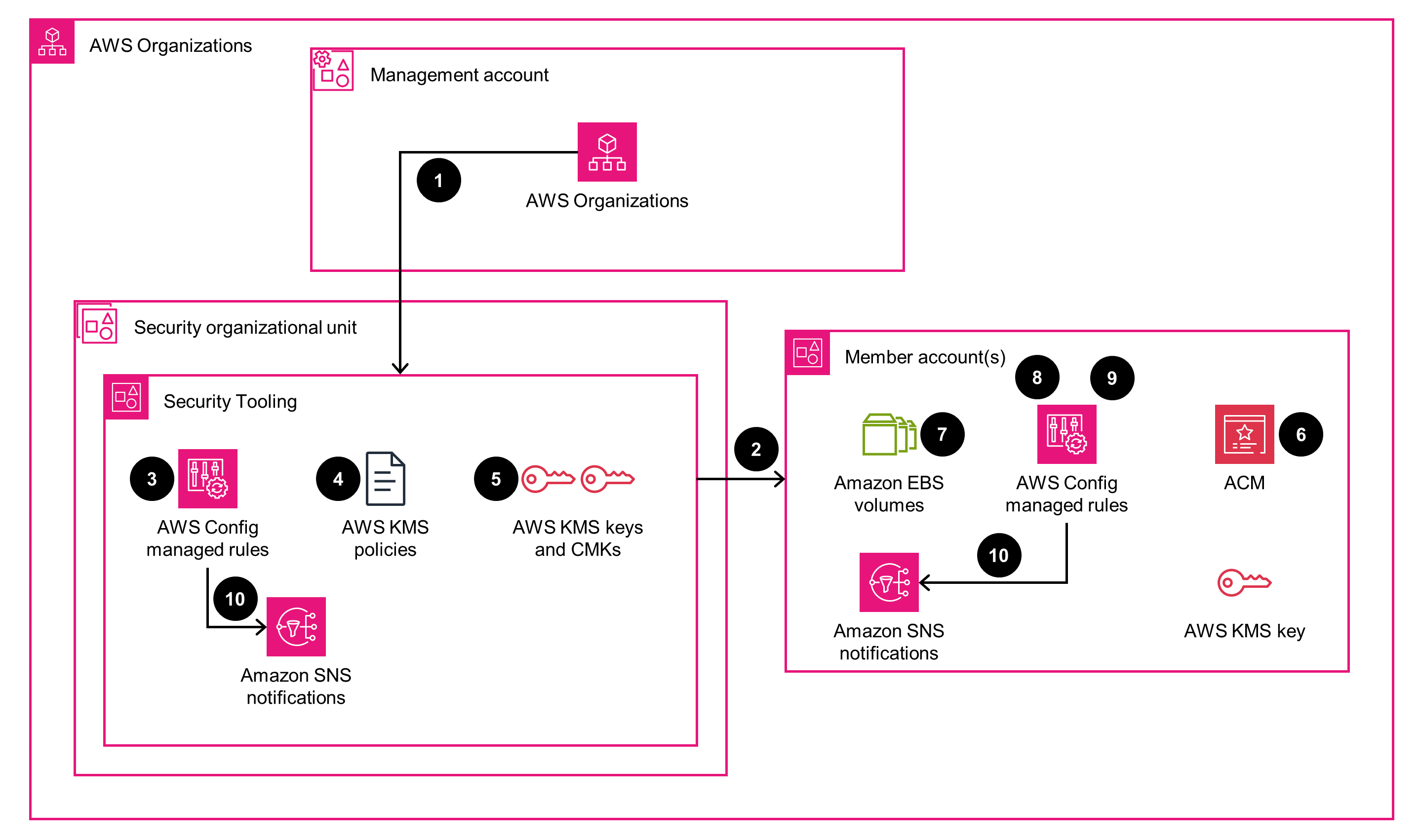 Guidance Architecture Diagram for Encryption & Key Management on AWS