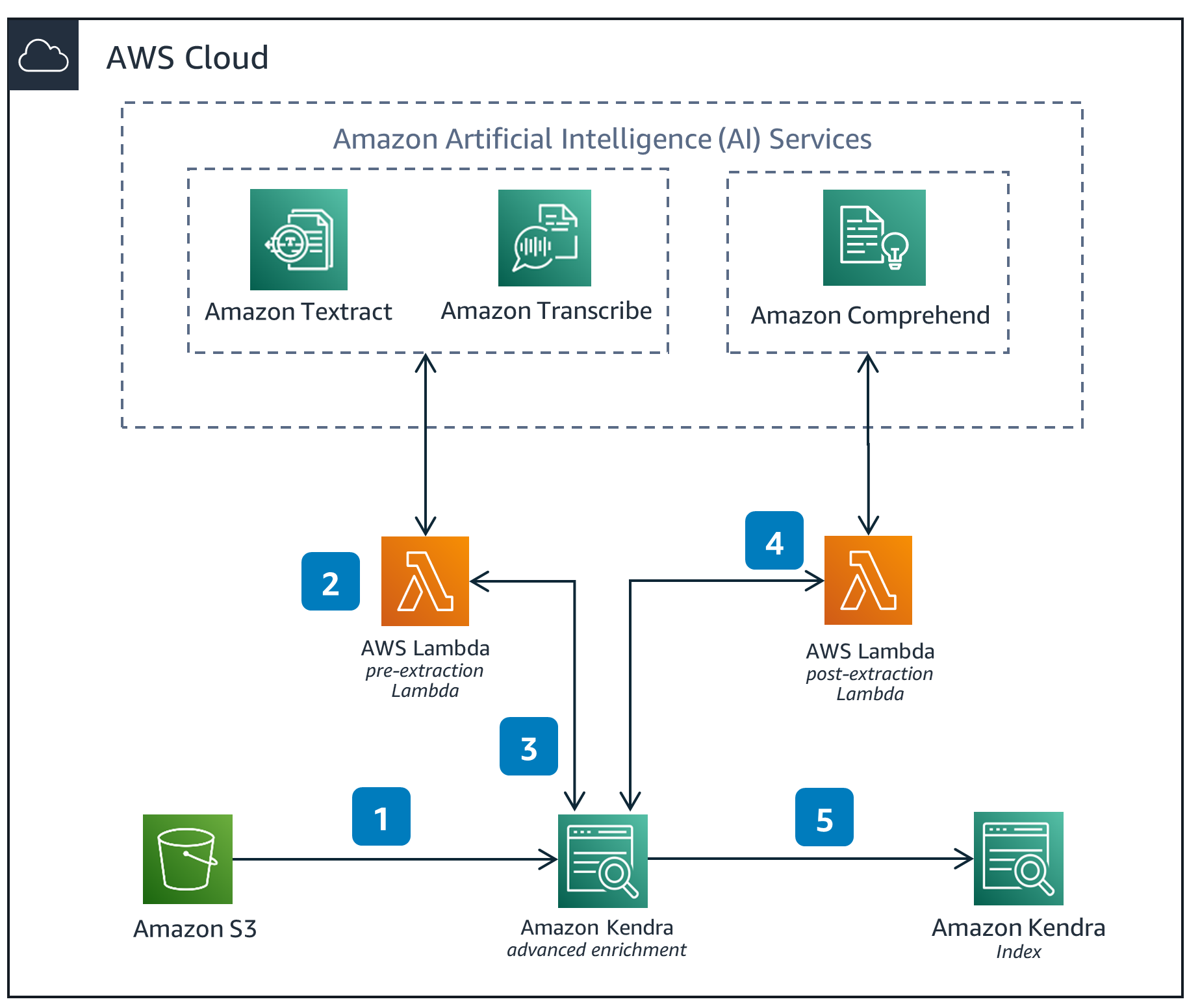 Guidance Architecture Diagram for Enhanced Document Search Using Content and Metadata Enrichment on AWS