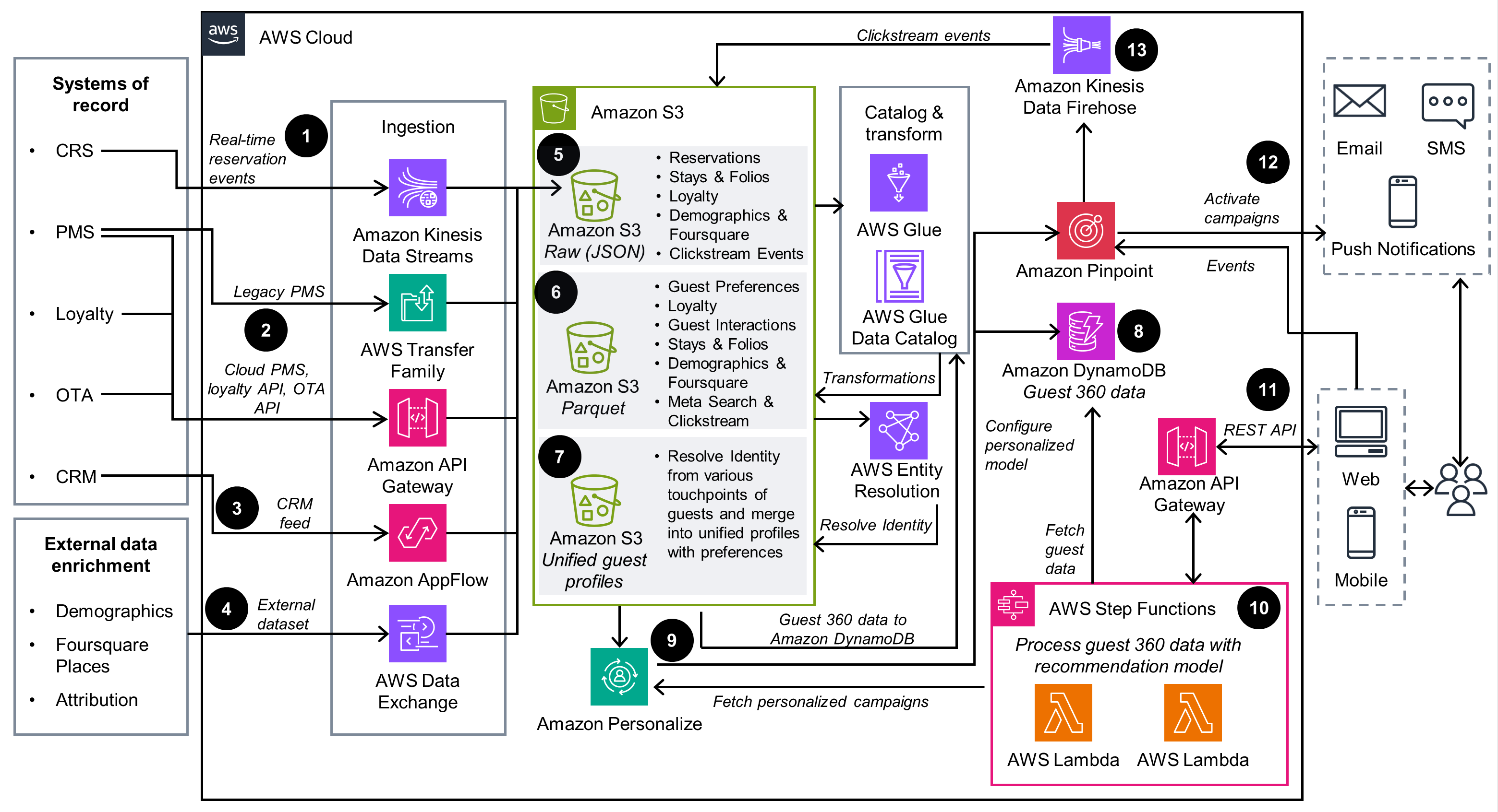 Guidance Architecture Diagram for Enhancing Guest Experience Using Personalization for Lodging on AWS