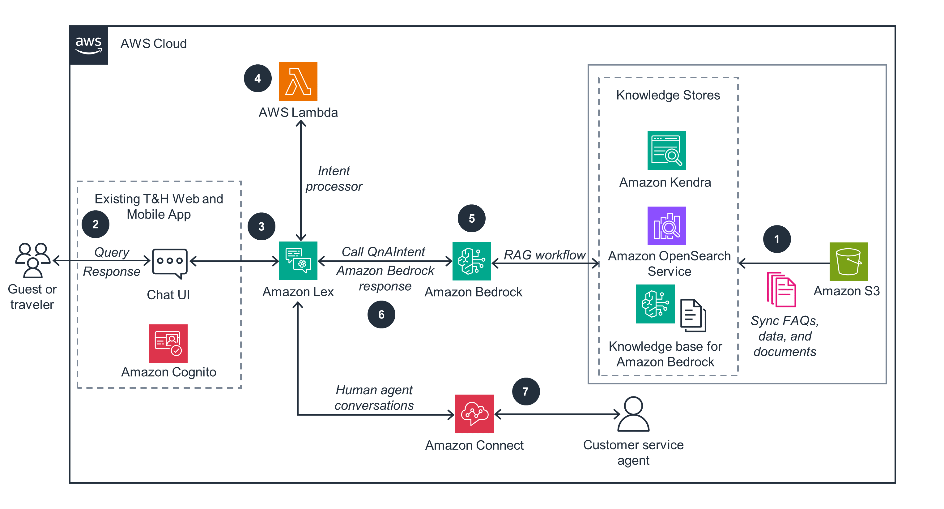 Guidance Architecture Diagram for Enhancing the Customer Experience in Travel & Hospitality Using Amazon Bedrock