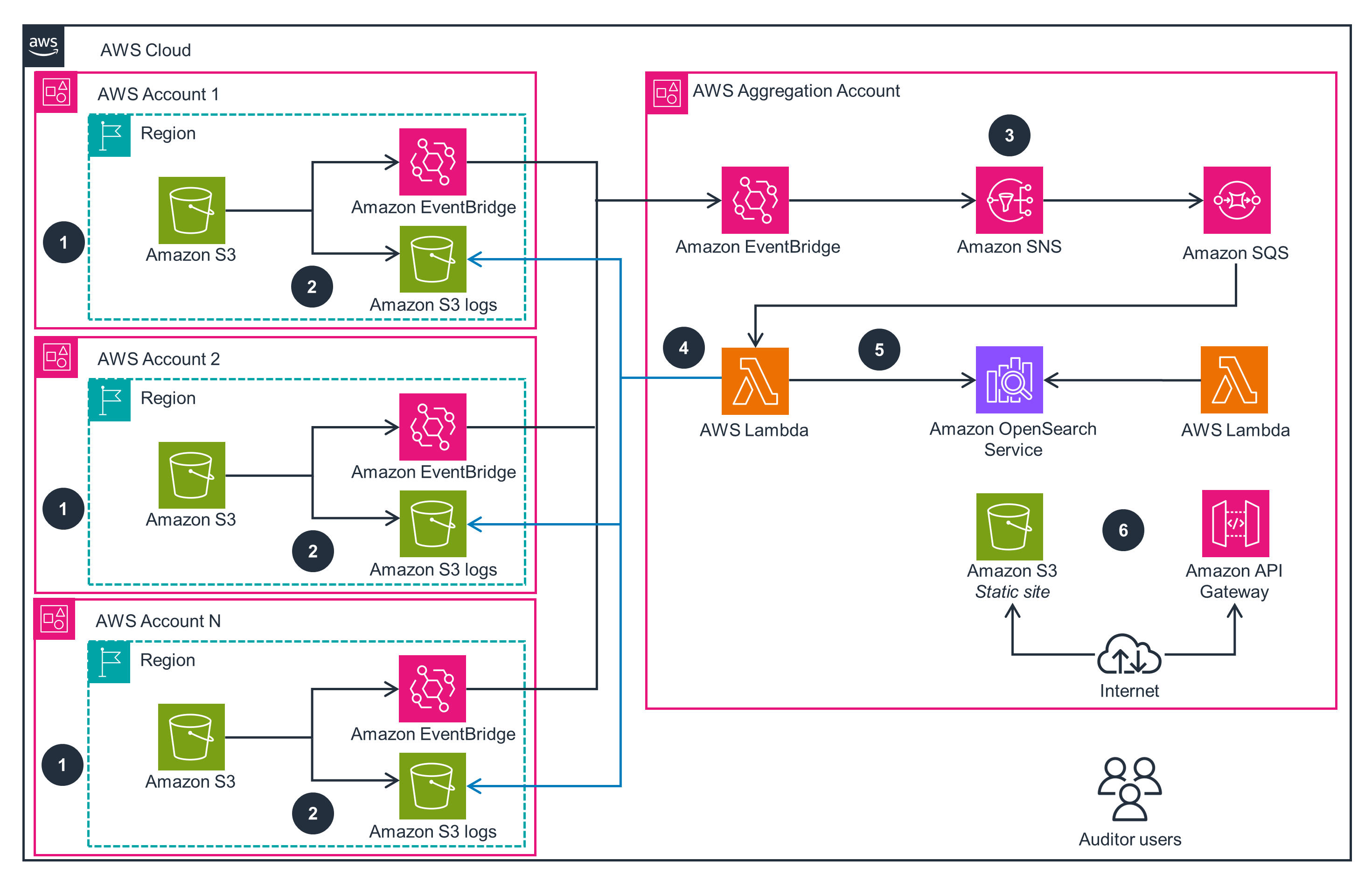 Guidance Architecture Diagram for Enterprise Search and Audit for Amazon S3