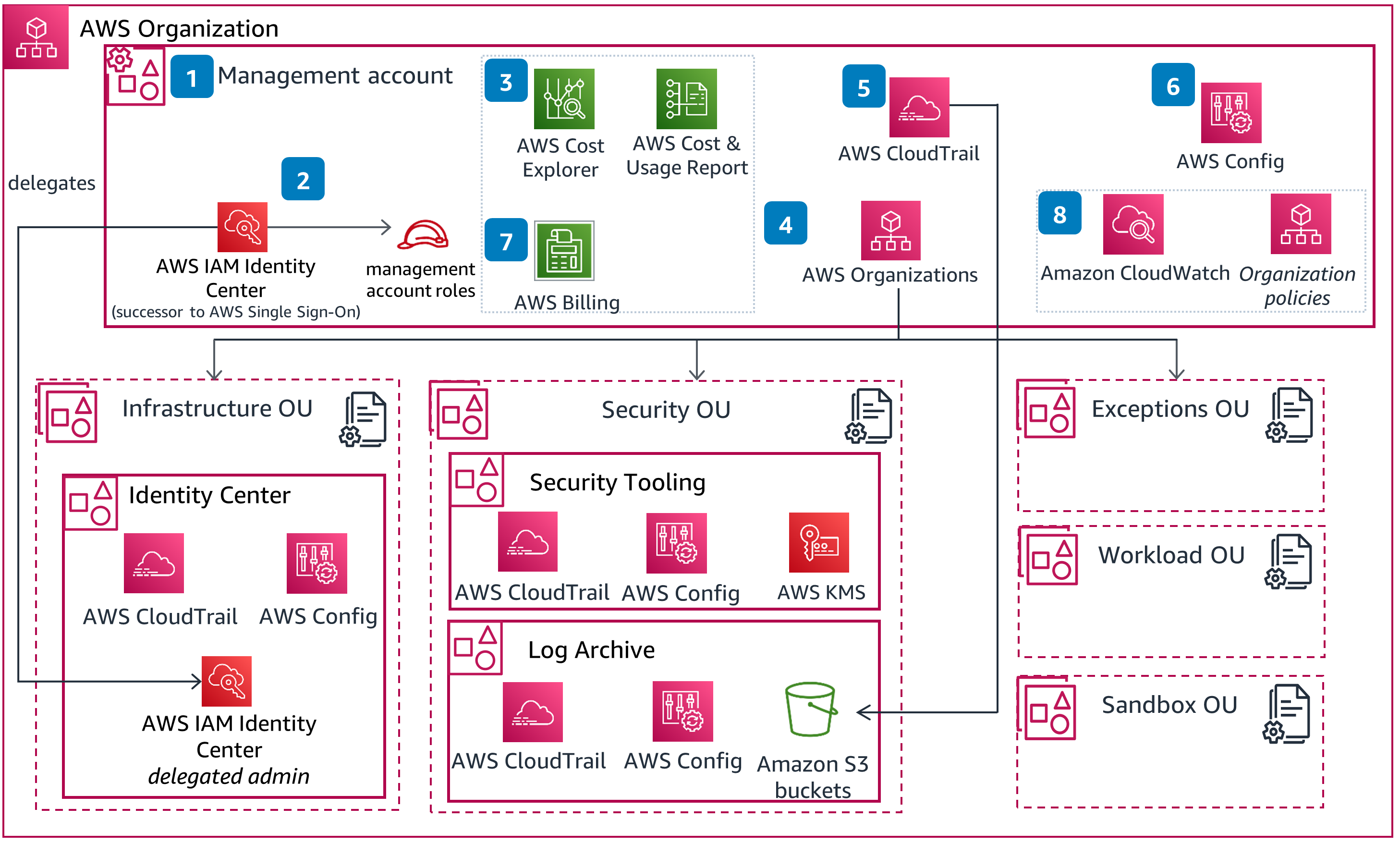 Guidance Architecture Diagram for Establishing an Initial Foundation Using AWS Organizations