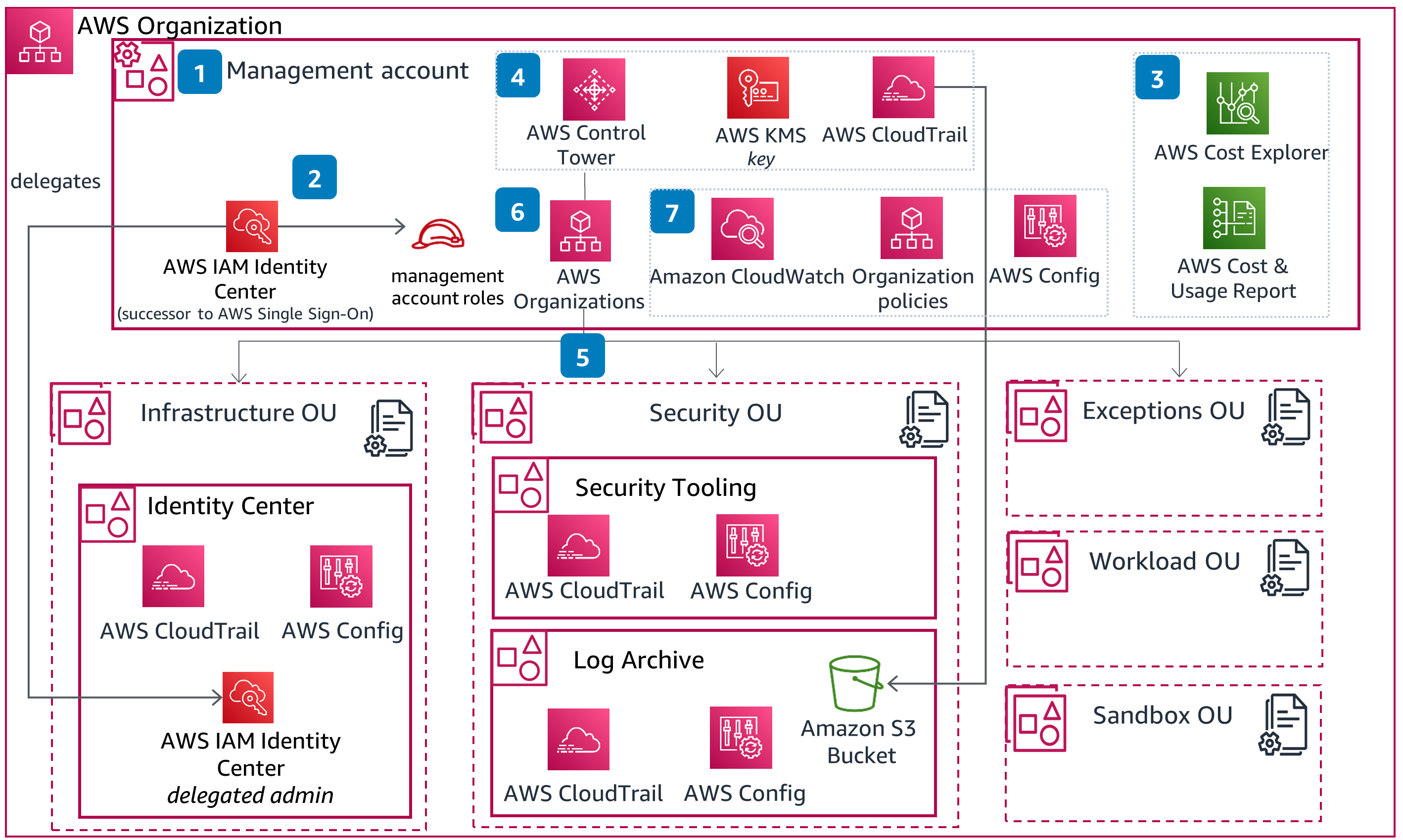 Guidance Architecture Diagram for Establishing an Initial Foundation using Control Tower on AWS