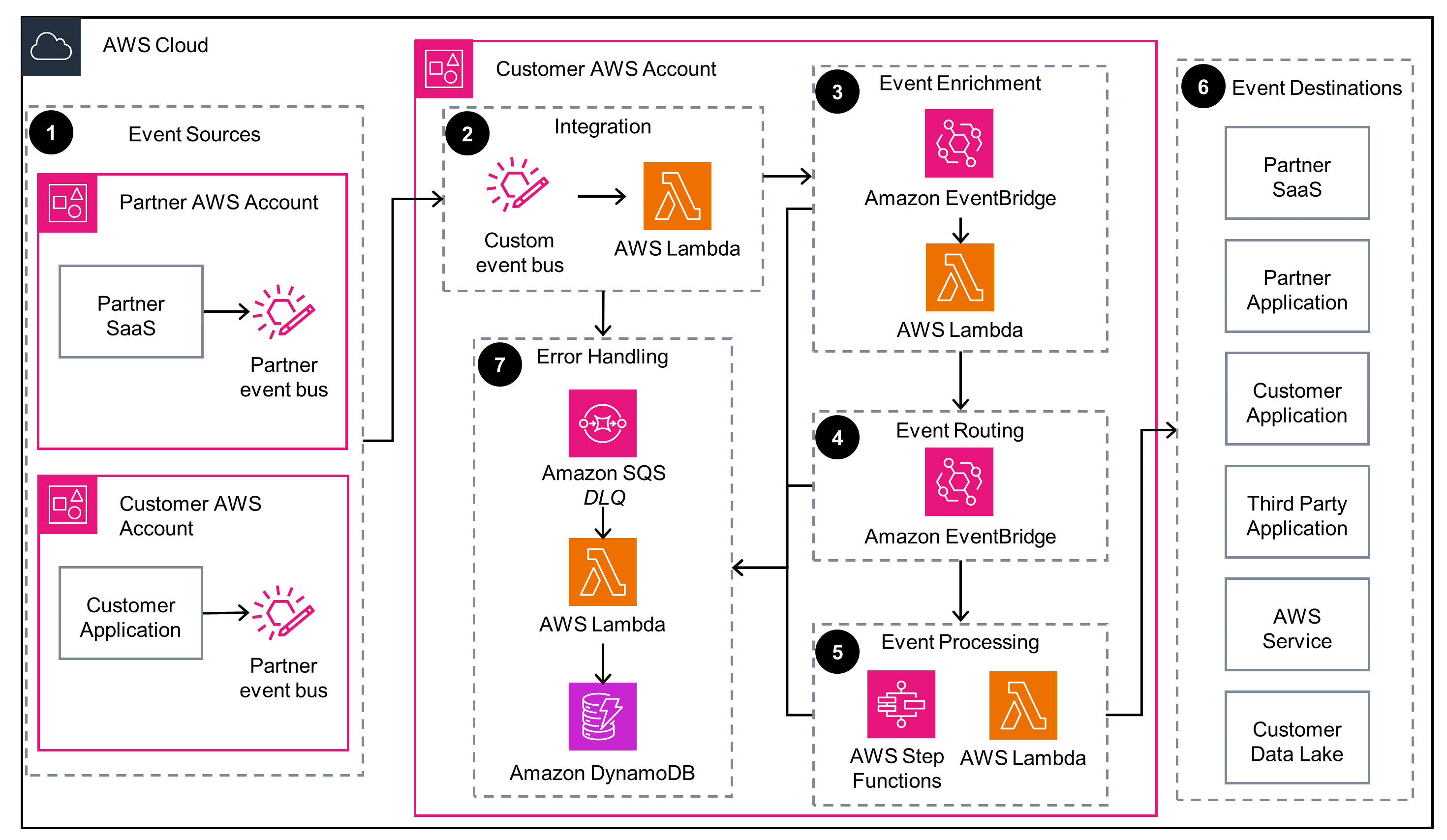 Guidance Architecture Diagram for Event-Driven Media Workflow Automation on AWS - Amazon EventBridge Custom Event Bus Integration