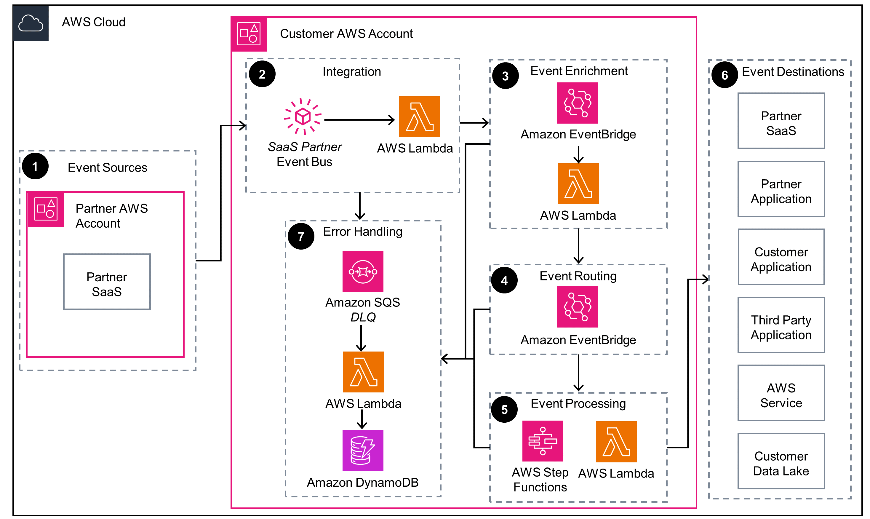 Guidance Architecture Diagram for Event-Driven Media Workflow Automation on AWS - Amazon EventBridge Event Bus SaaS Integration