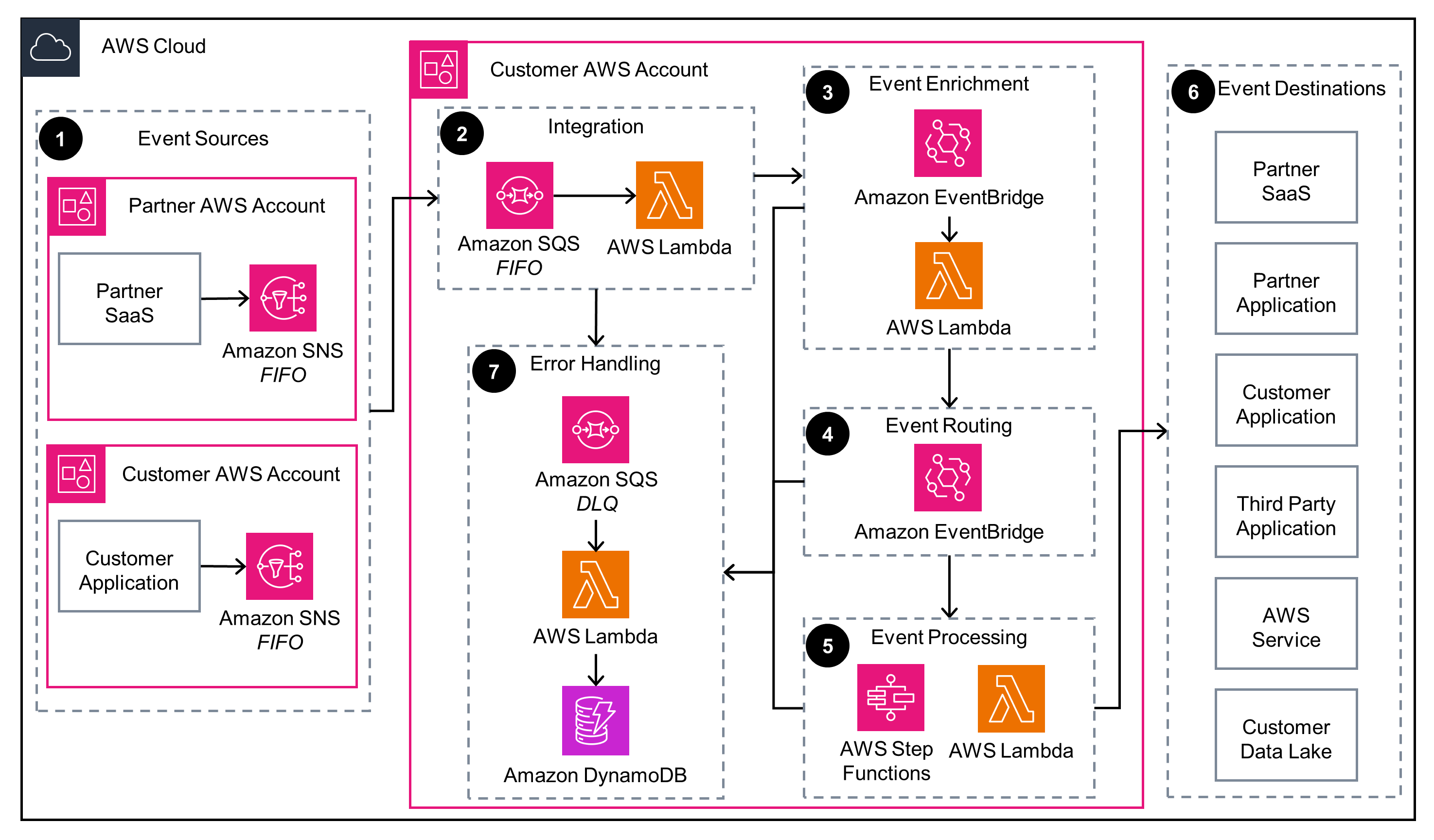 Guidance Architecture Diagram for Event-Driven Media Workflow Automation on AWS - Amazon SNS FIFO event to Amazon SQS FIFO