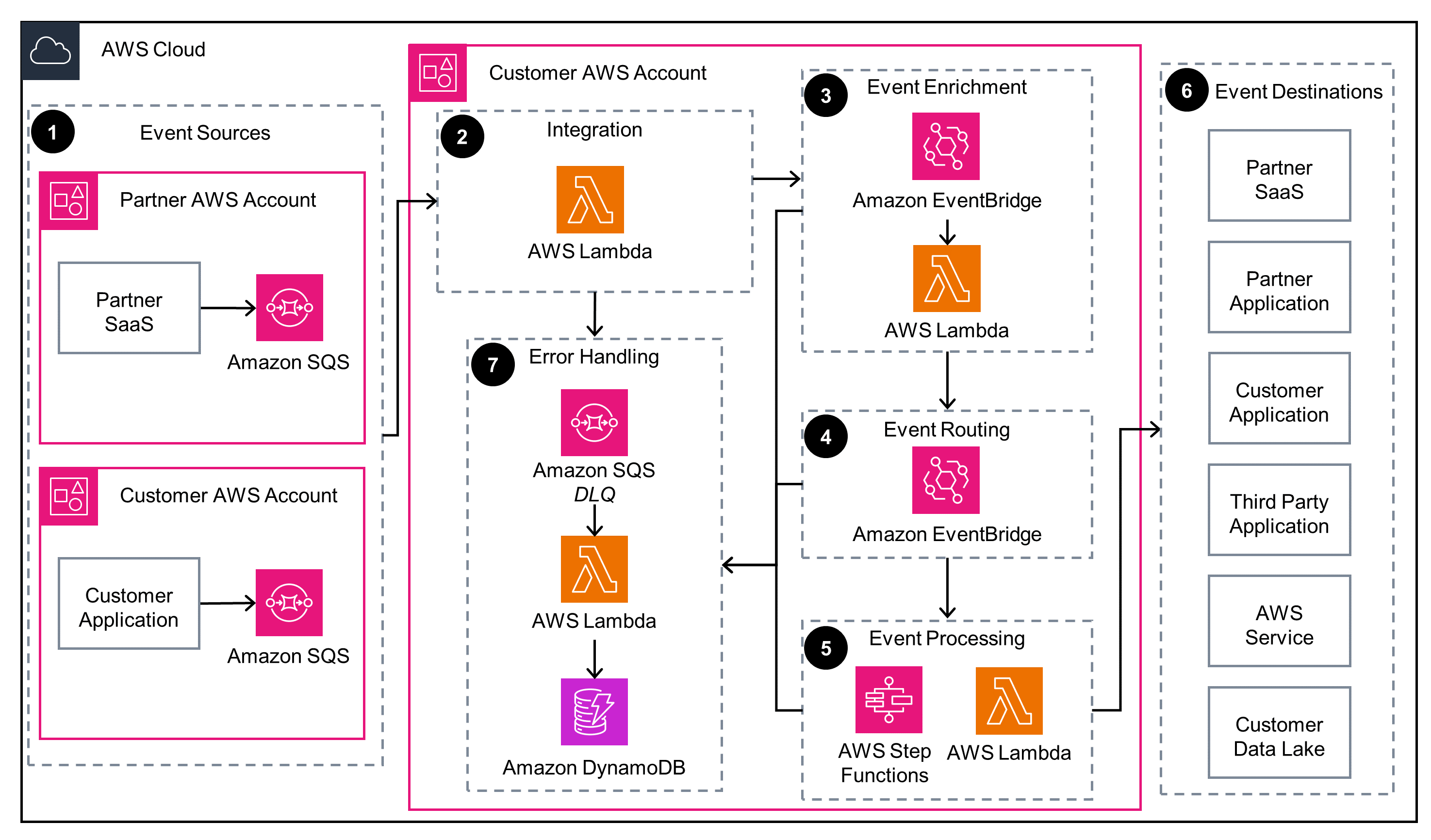 Guidance Architecture Diagram for Event-Driven Media Workflow Automation on AWS - Amazon SQS to AWS Lambda Integration