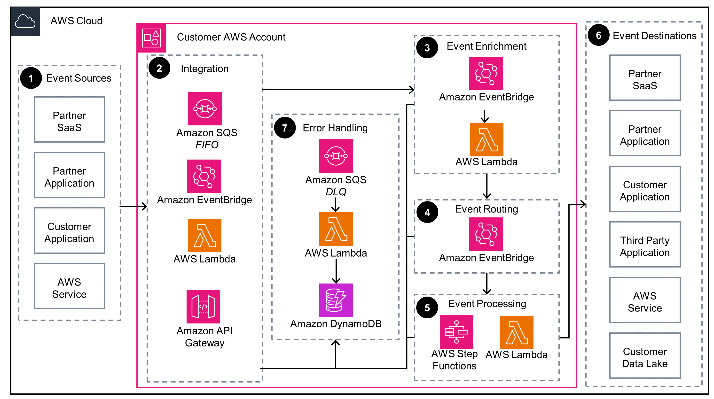 Guidance Architecture Diagram for Event-Driven Media Workflow Automation on AWS - Overview