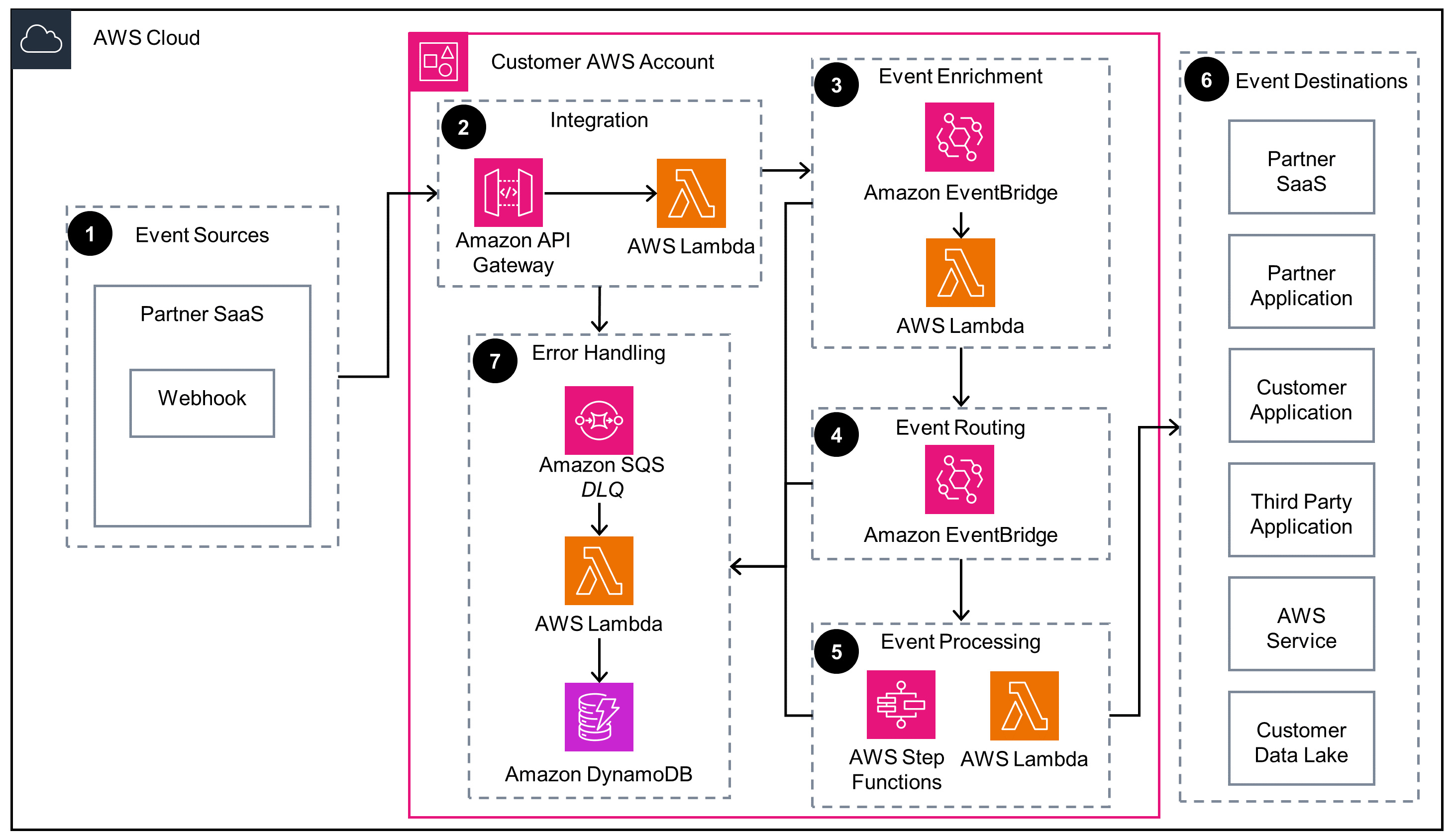 Guidance Architecture Diagram for Event-Driven Media Workflow Automation on AWS - Partner Webhook Integration