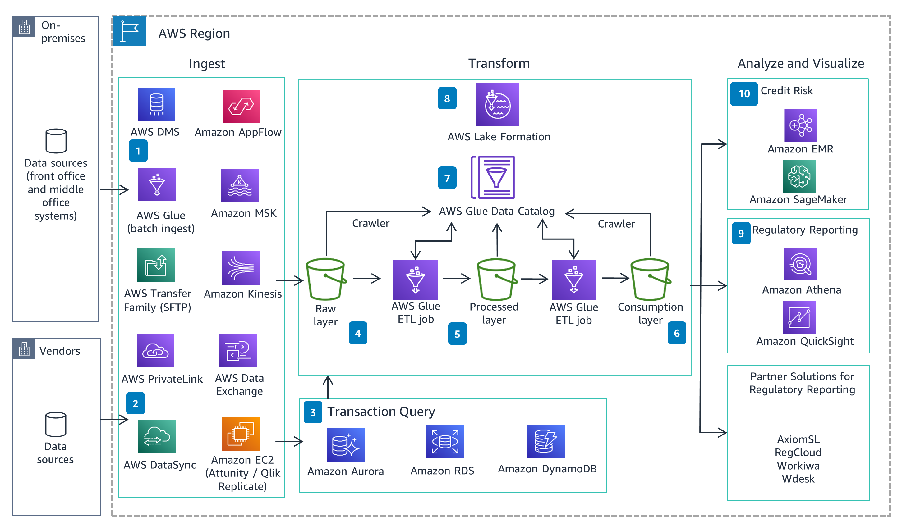 Guidance Architecture Diagram for Financial Regulatory Reporting on AWS