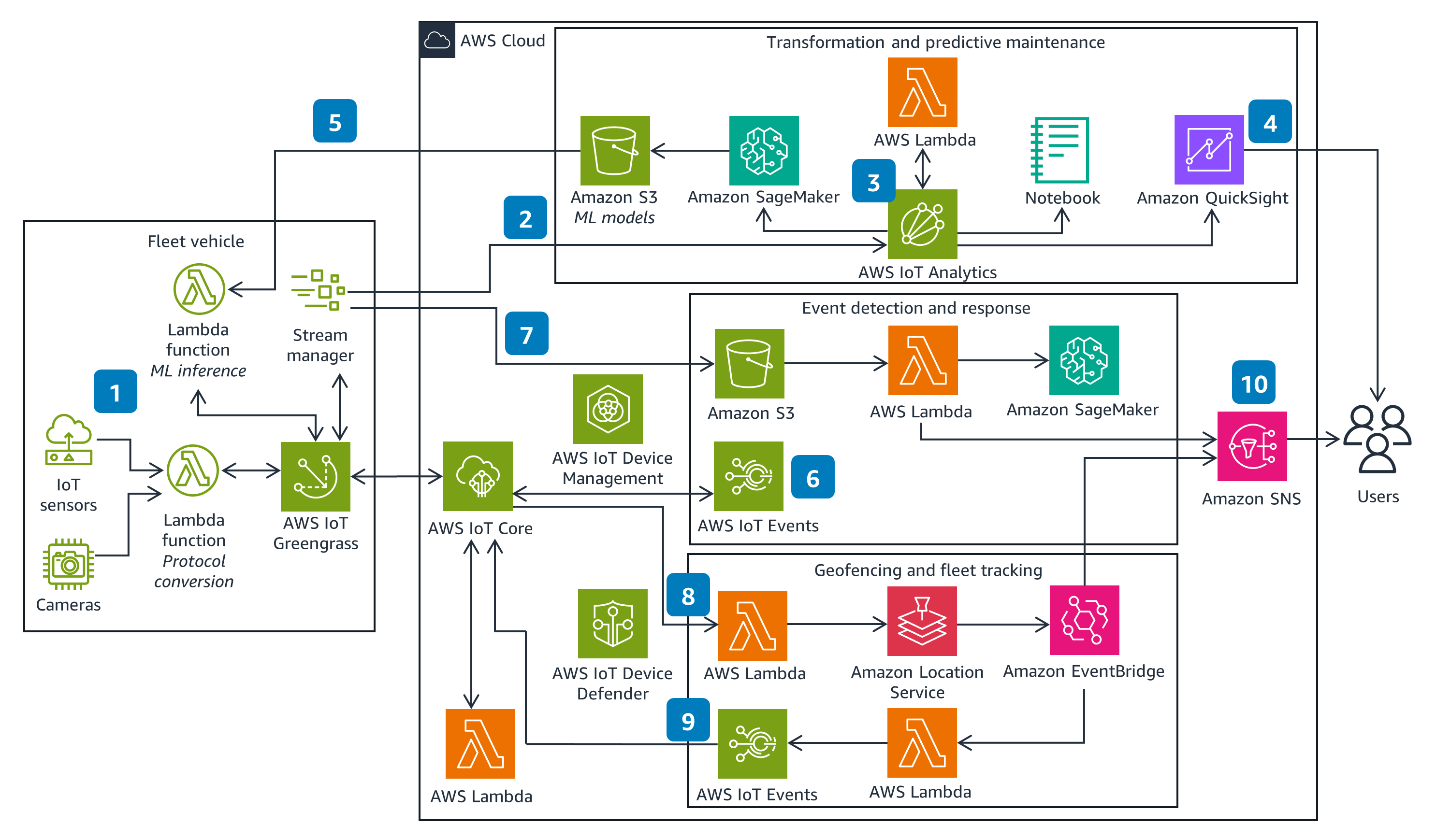 Guidance Architecture Diagram for Fleet Management for Connected Farms on AWS