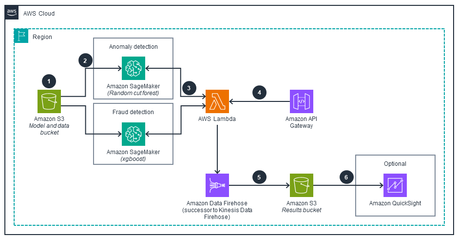 Guidance Architecture Diagram for Fraud Detection Using Machine Learning on AWS