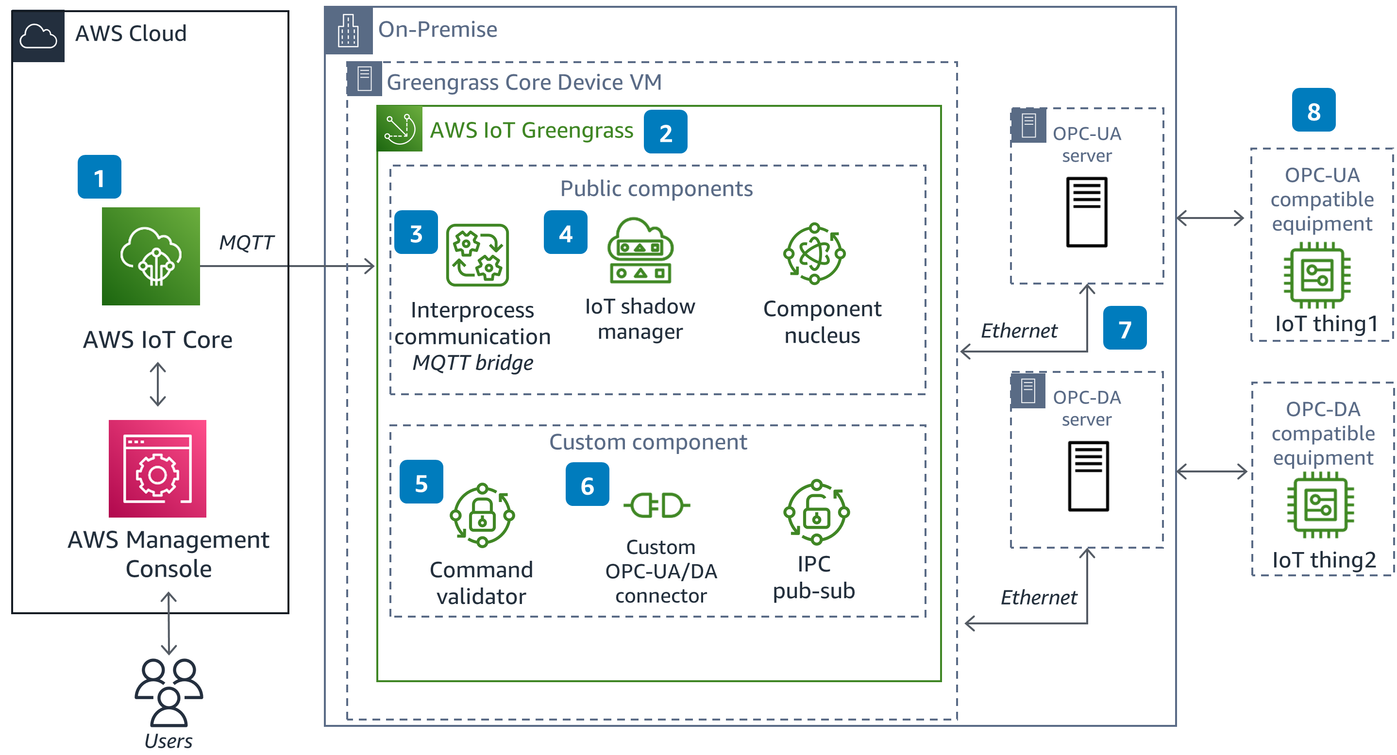 Guidance Architecture Diagram for Full Duplex Open Platform Communication on AWS