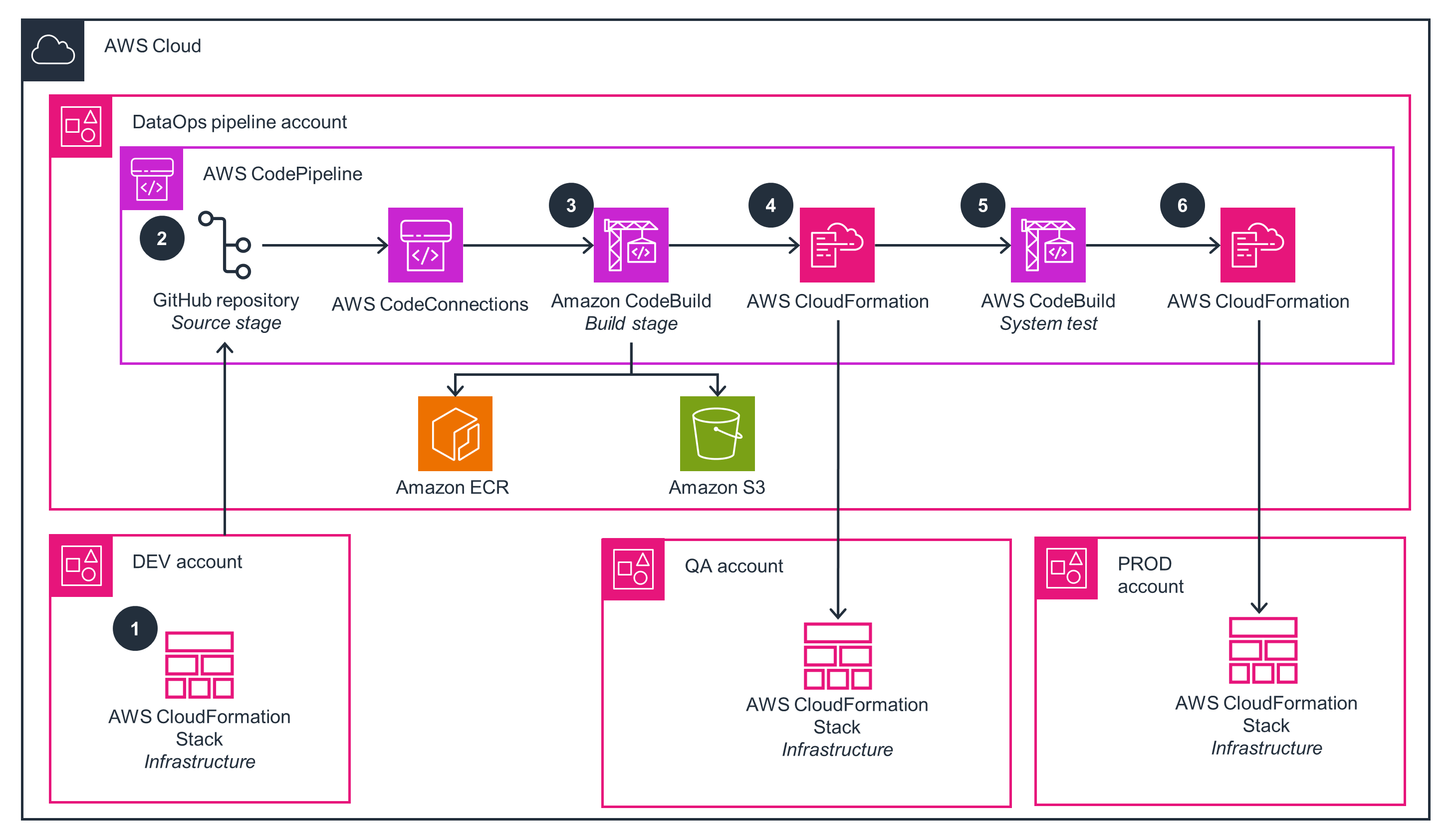 Guidance Architecture Diagram for Game Analytics Pipeline on AWS - DataOps CI/CD