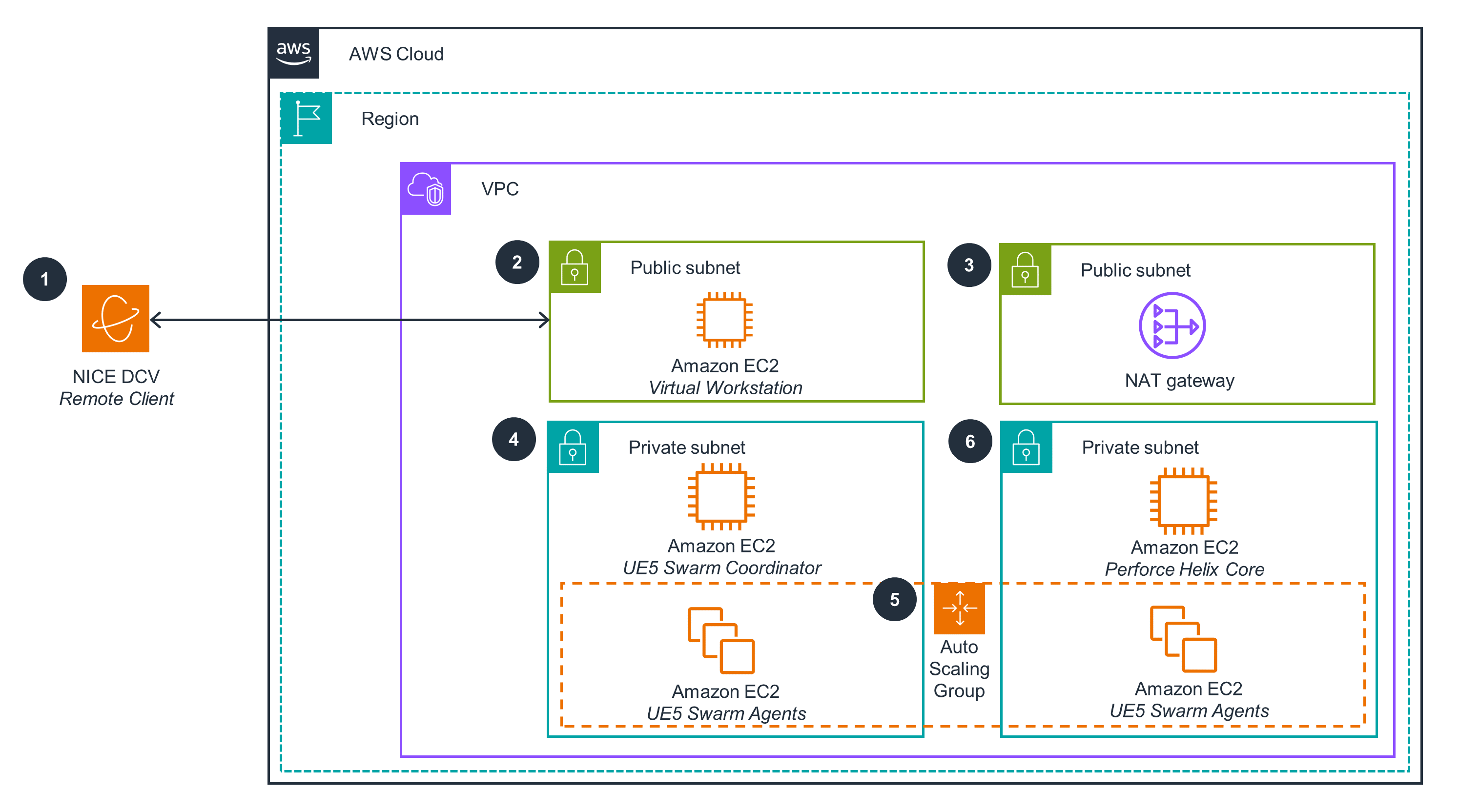 Guidance Architecture Diagram for Game Production Environment on AWS