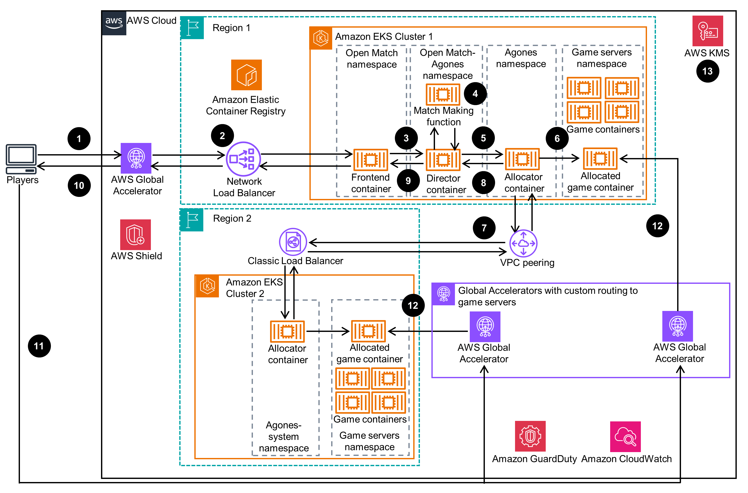 Guidance Architecture Diagram for Game Server Hosting Using Agones and Open Match on Amazon EKS