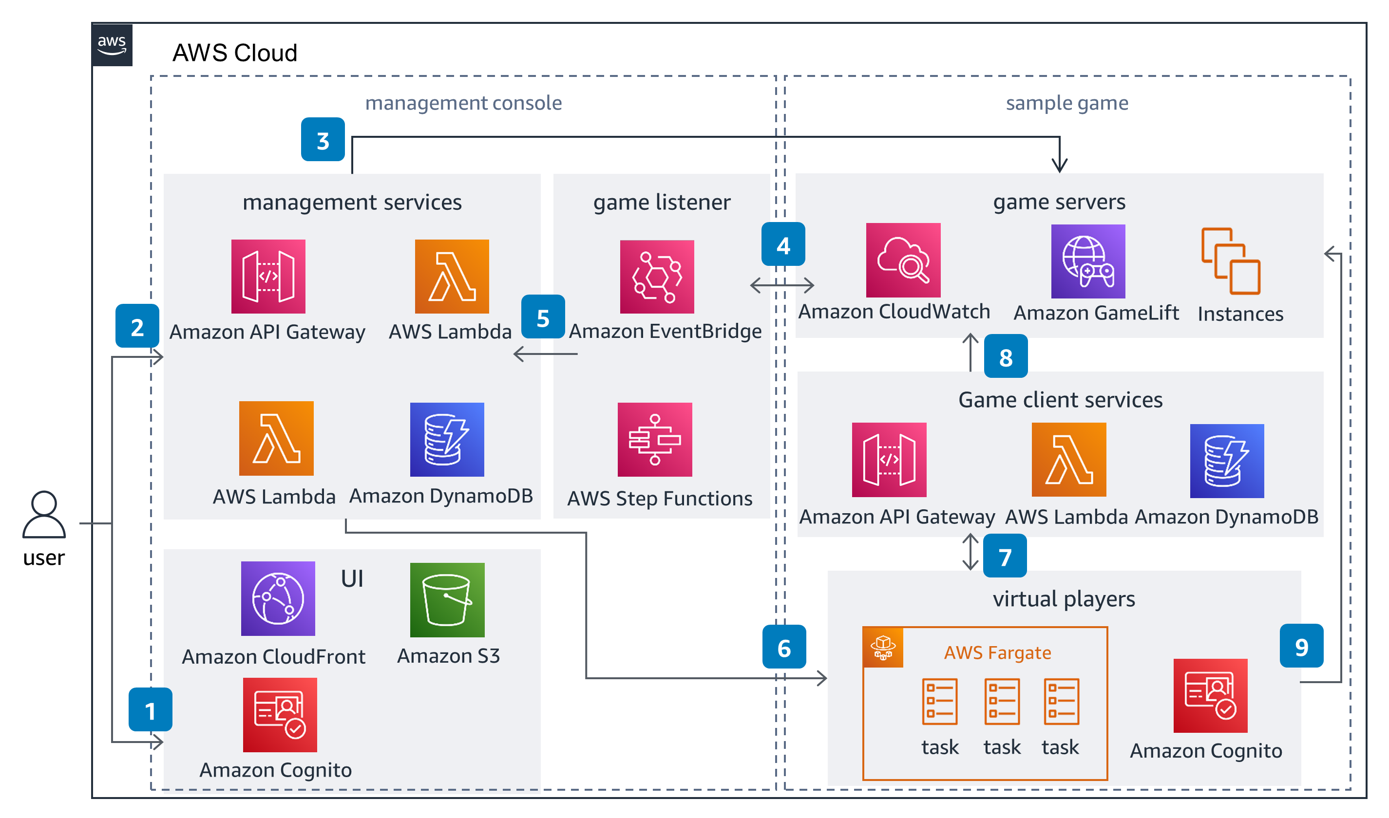 Guidance Architecture Diagram for GameLift Testing on AWS