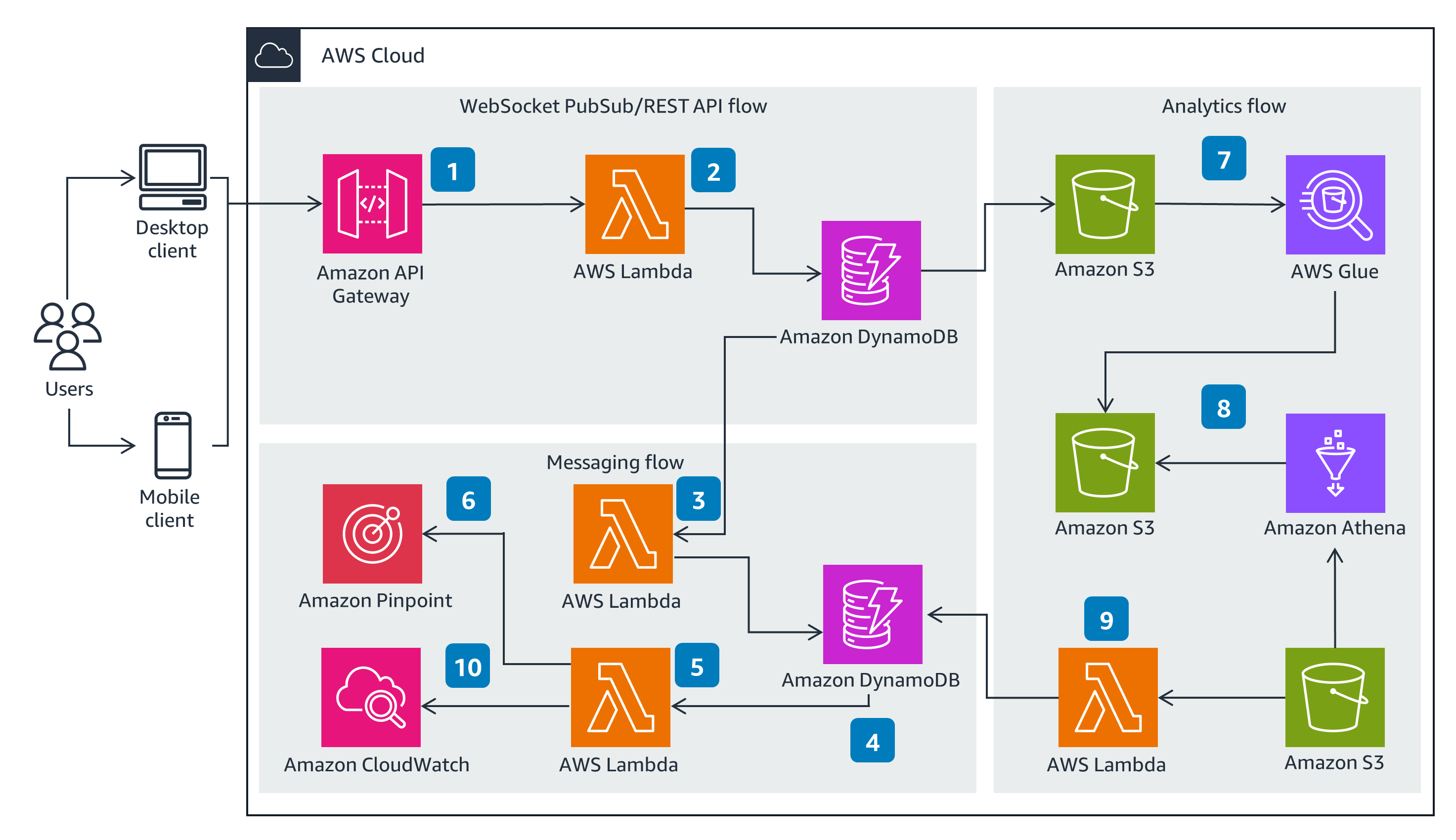 Guidance for Games Messaging System on AWS | AWS Solutions Library | AWS