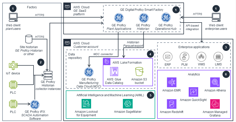 Guidance Architecture Diagram for GE Digital Proficy Smart Factory MES on AWS