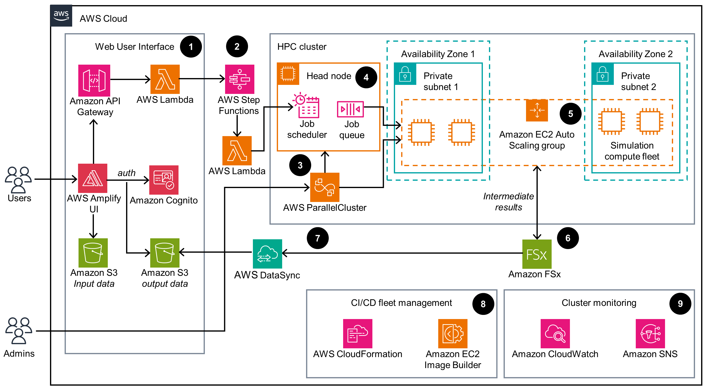 Guidance Architecture Diagram for Generation Interconnection Simulation on AWS