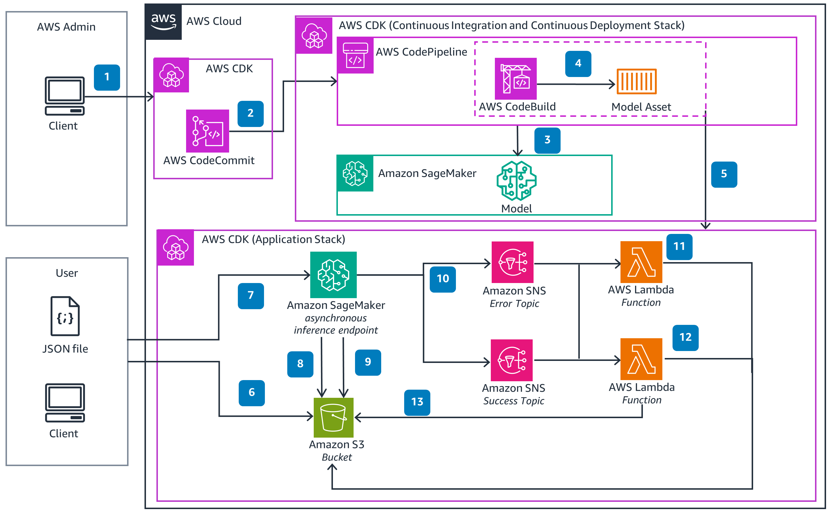 Guidance Architecture Diagram for Generative AI Deployments using Amazon SageMaker JumpStart