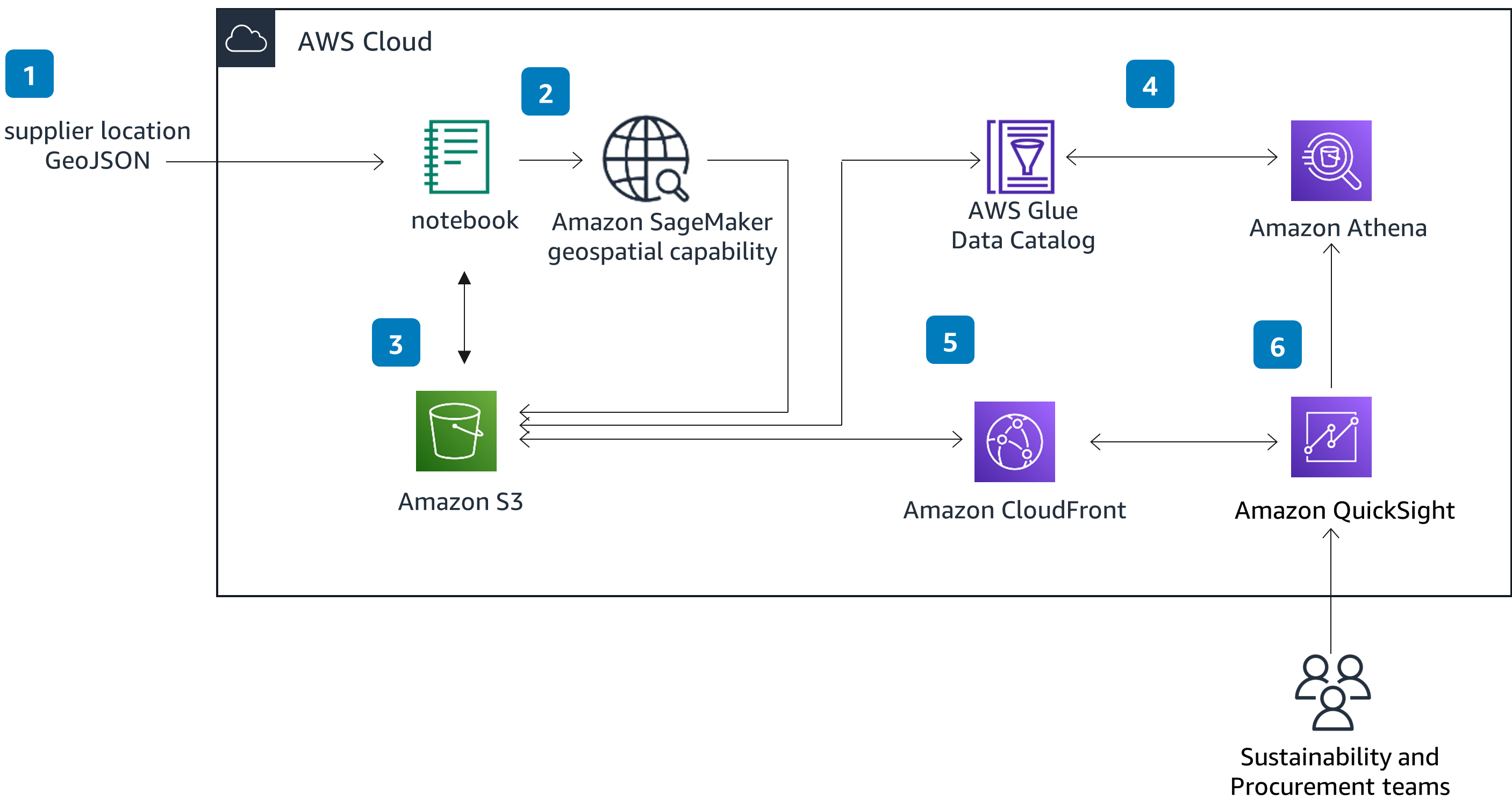 Guidance Architecture Diagram for Geospatial Insights for Sustainability on AWS