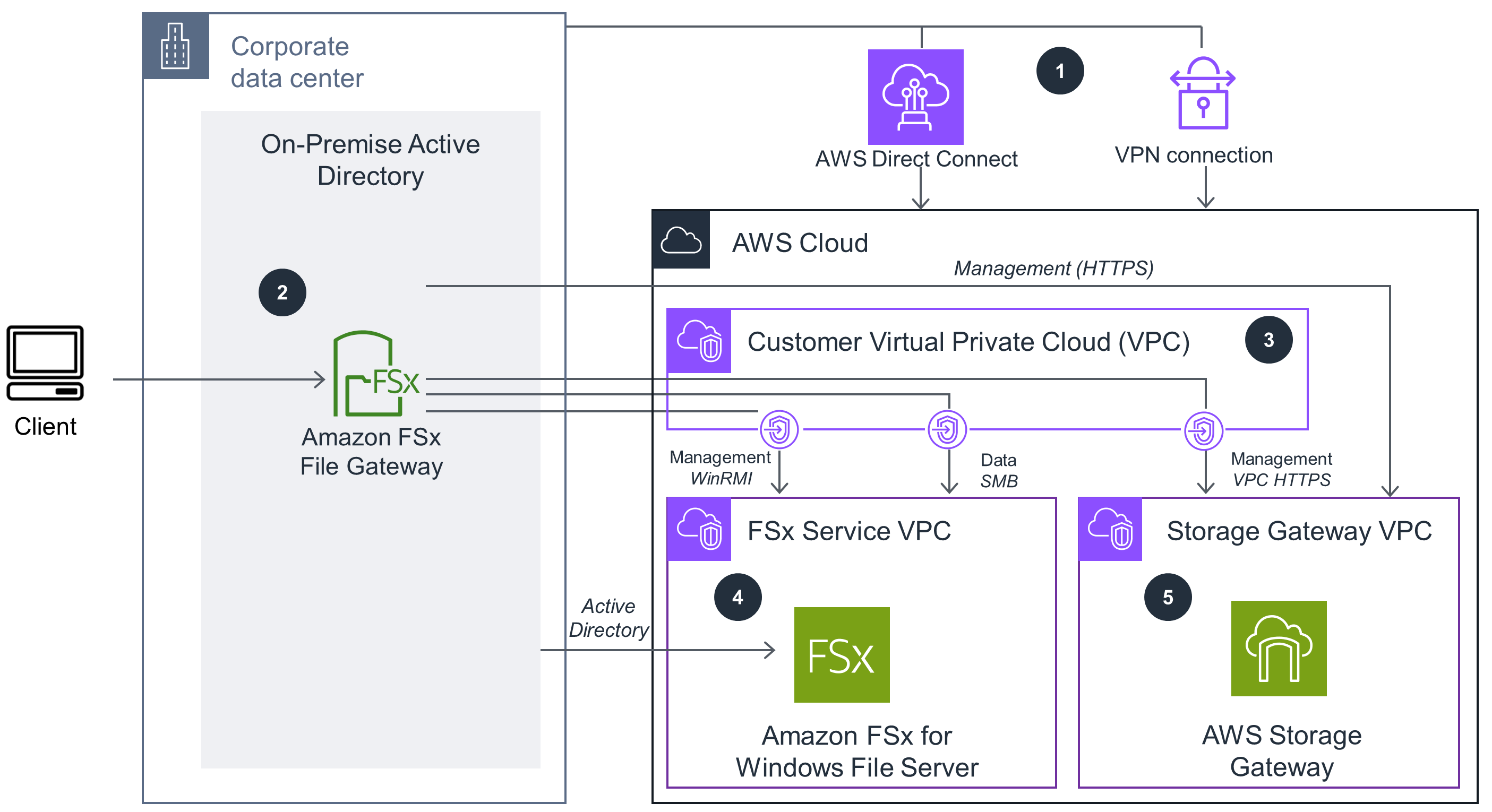 Guidance Architecture Diagram for Getting Started with Amazon FSx File Gateway