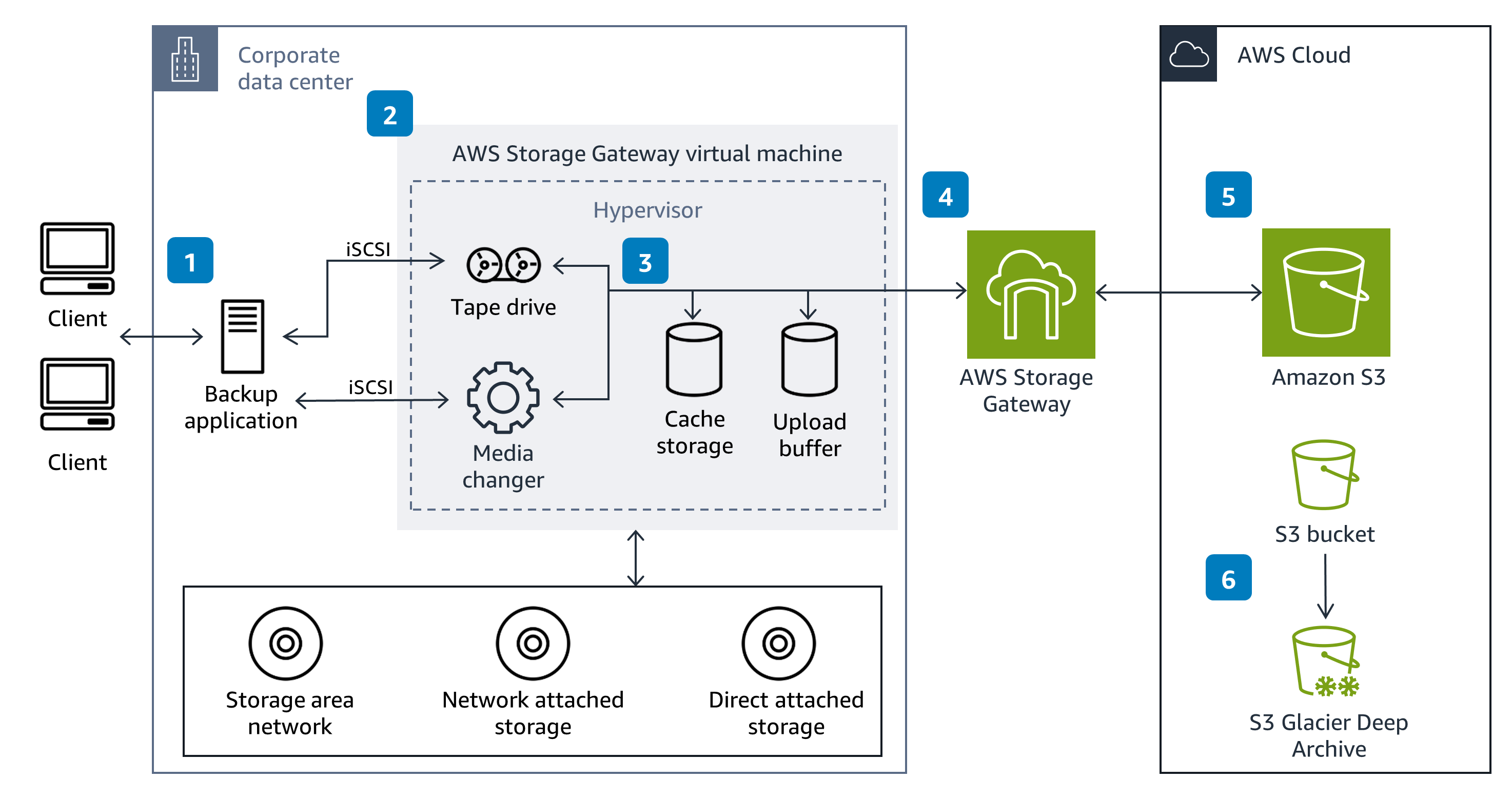 Guidance Architecture Diagram for Getting Started with AWS Storage Tape Gateway