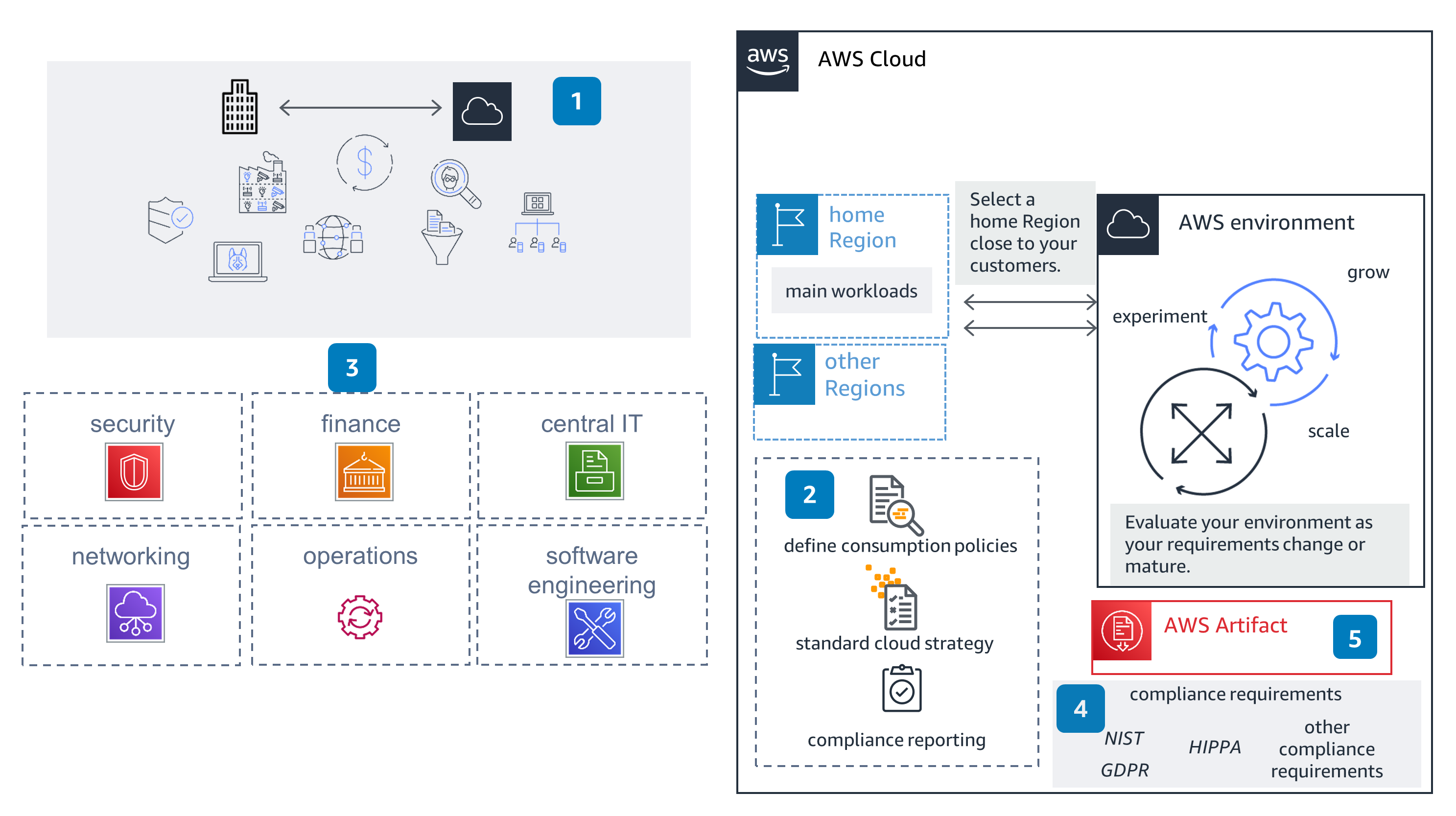 Guidance Architecture Diagram for Governance on AWS