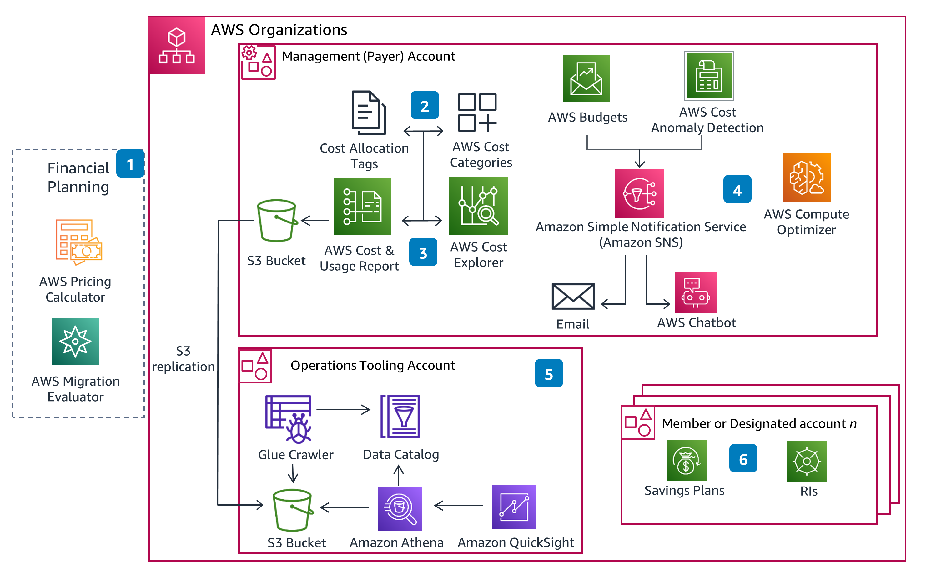 Guidance Architecture Diagram for Cloud Financial Management on AWS