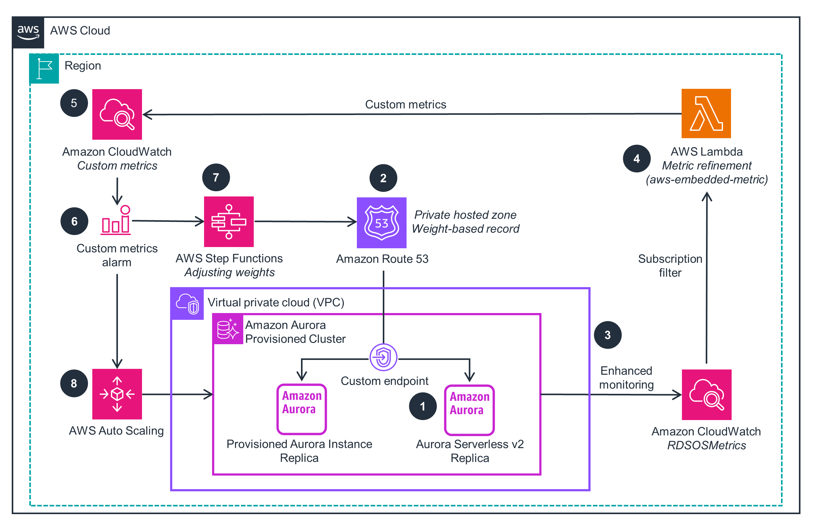 Guidance Architecture Diagram for Handling Data during Traffic Spikes on AWS