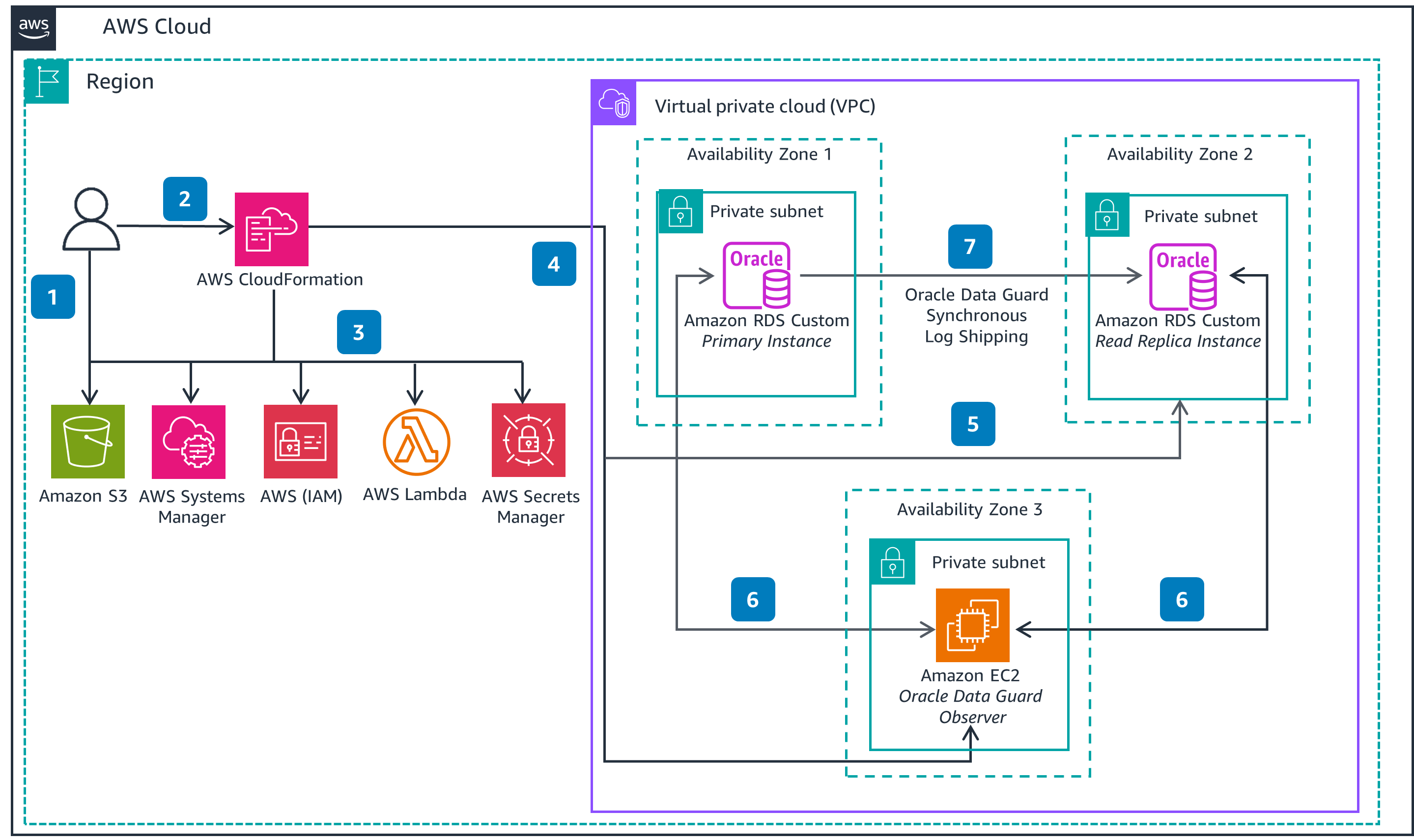 Guidance Architecture Diagram for High Availability Oracle Databases on AWS