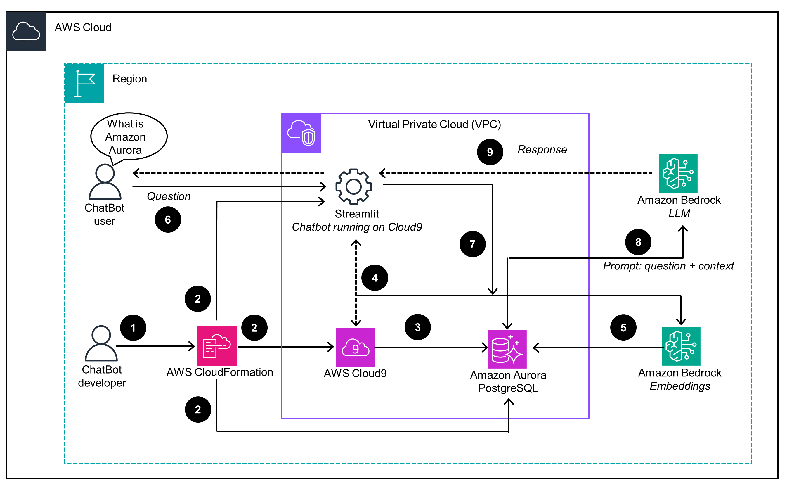 Guidance Architecture Diagram for High-Speed RAG Chatbots on AWS