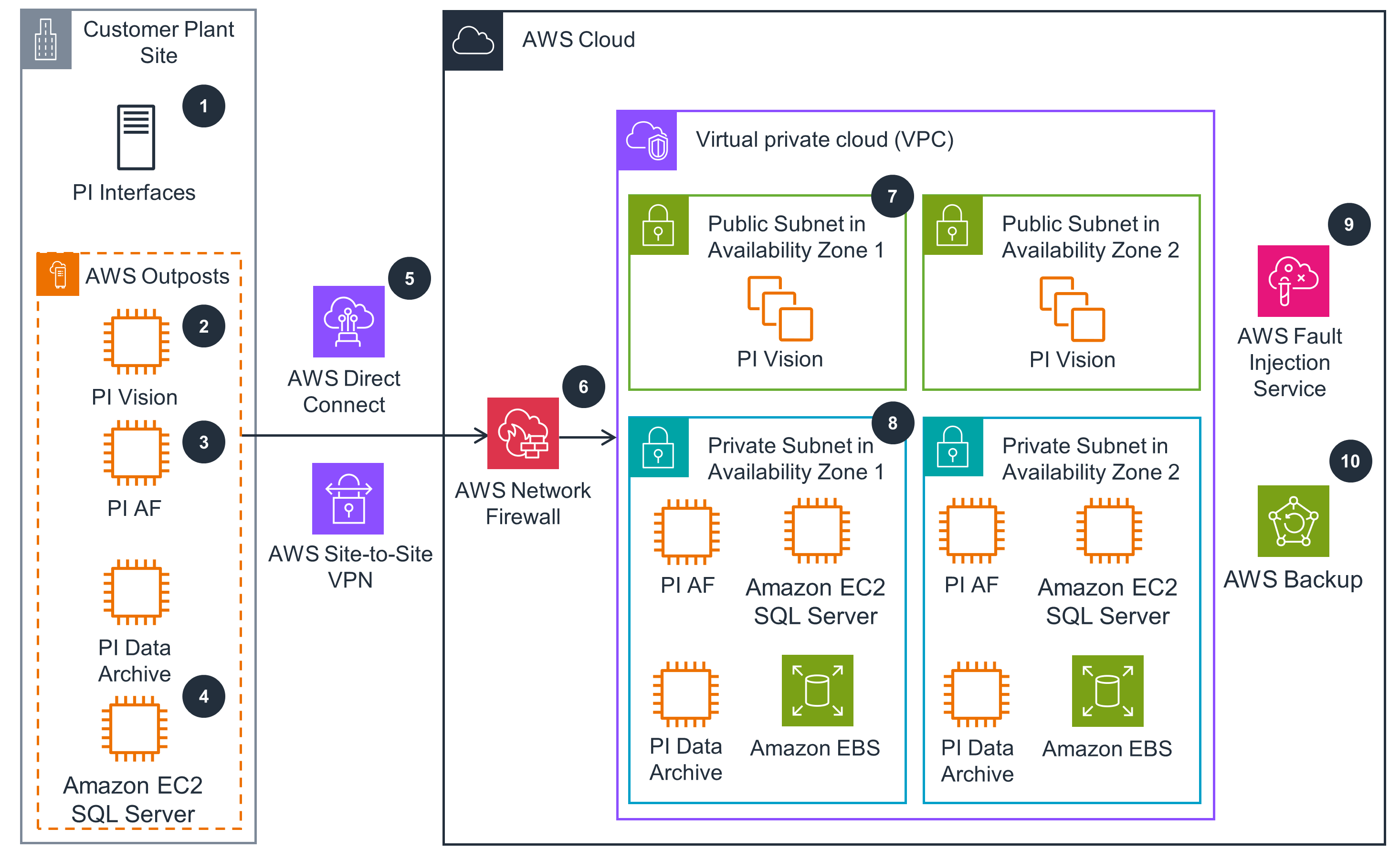 Guidance Architecture Diagram for Hosting AVEVA PI System on AWS