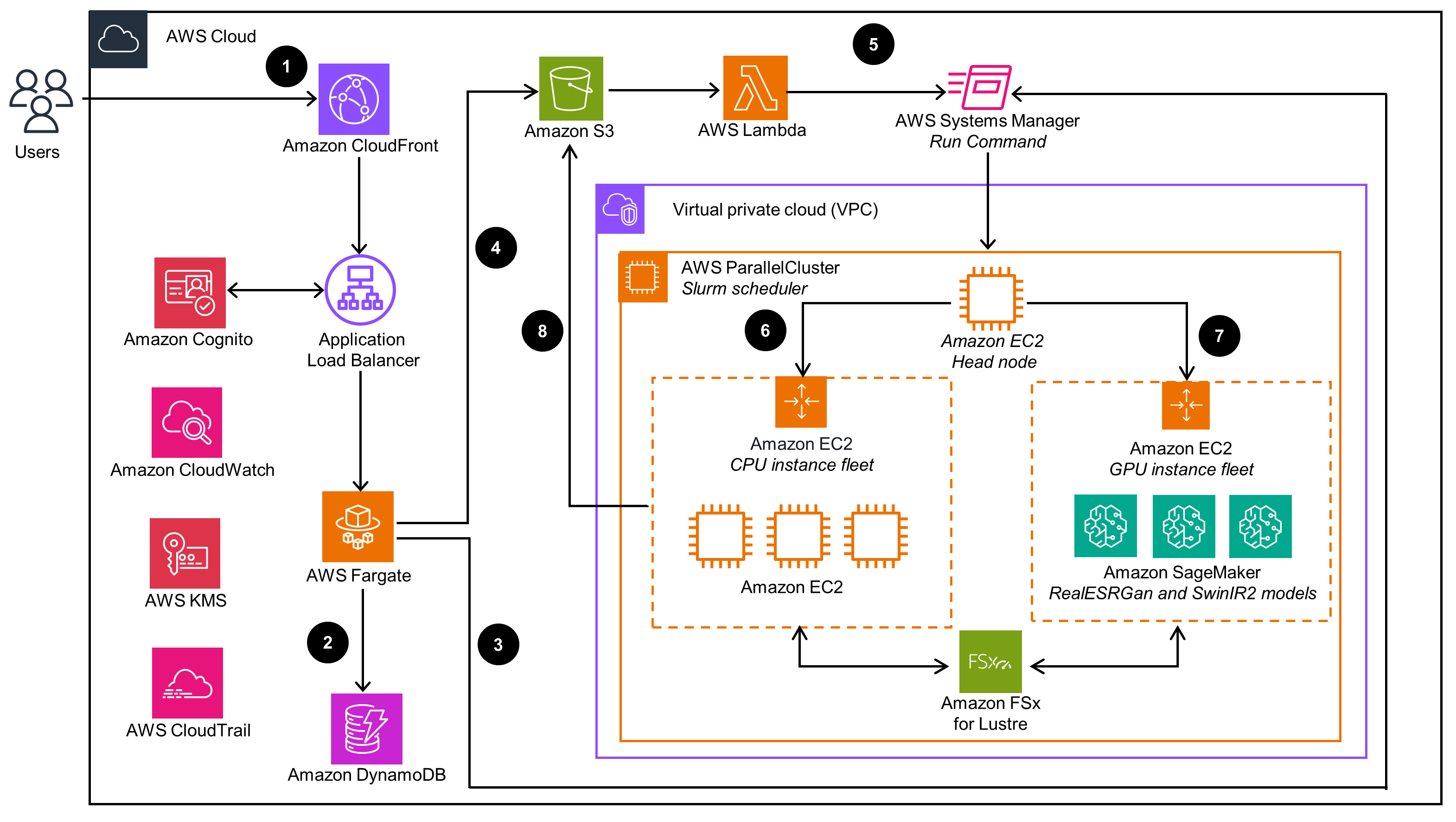 Guidance Architecture Diagram for Hyperscale Media Super Resolution on AWS