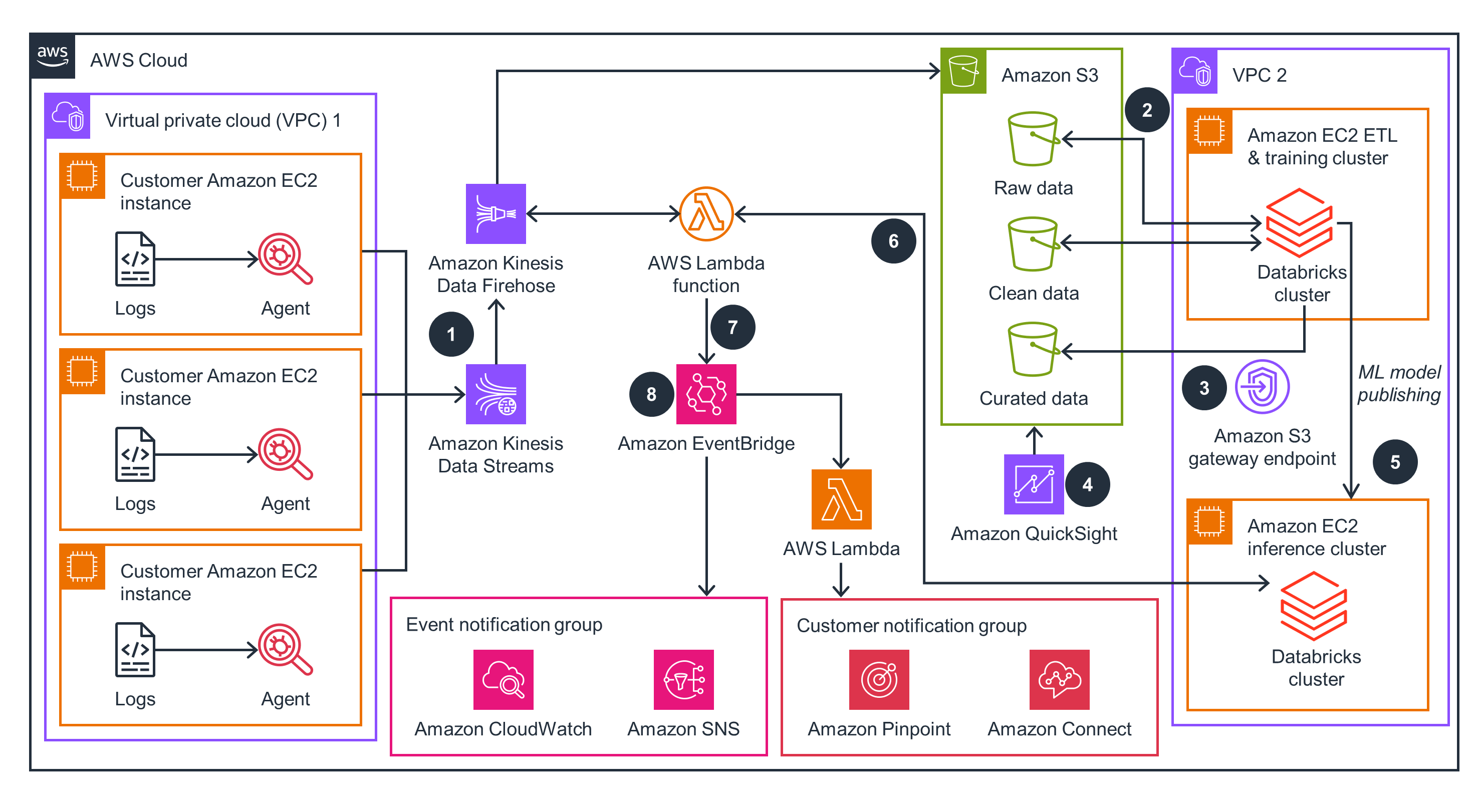 Guidance for Identification of Problematic Betting and Gaming on AWS