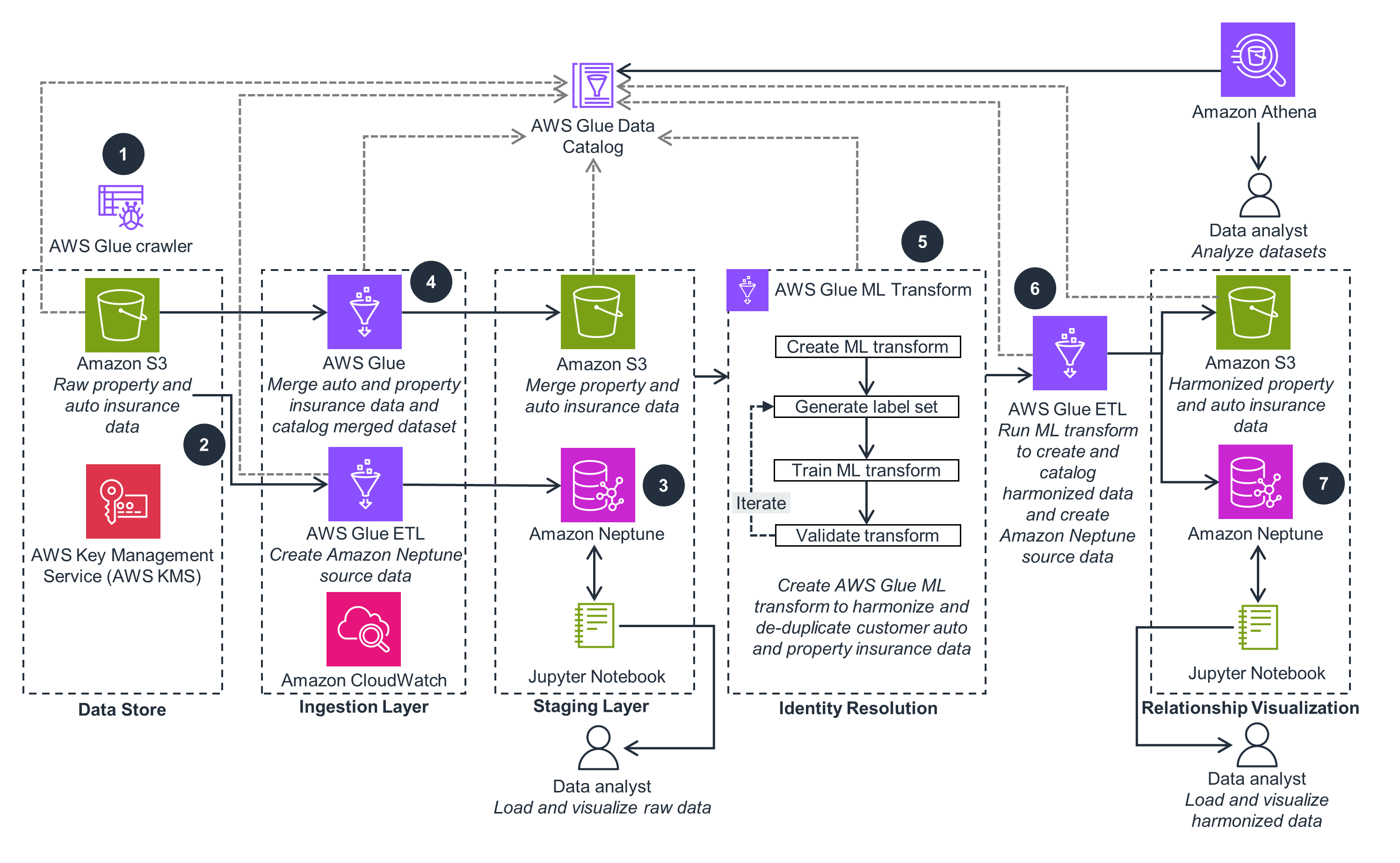 Guidance Architecture Diagram for Identifying and Resolving Duplicate Customer Records on AWS