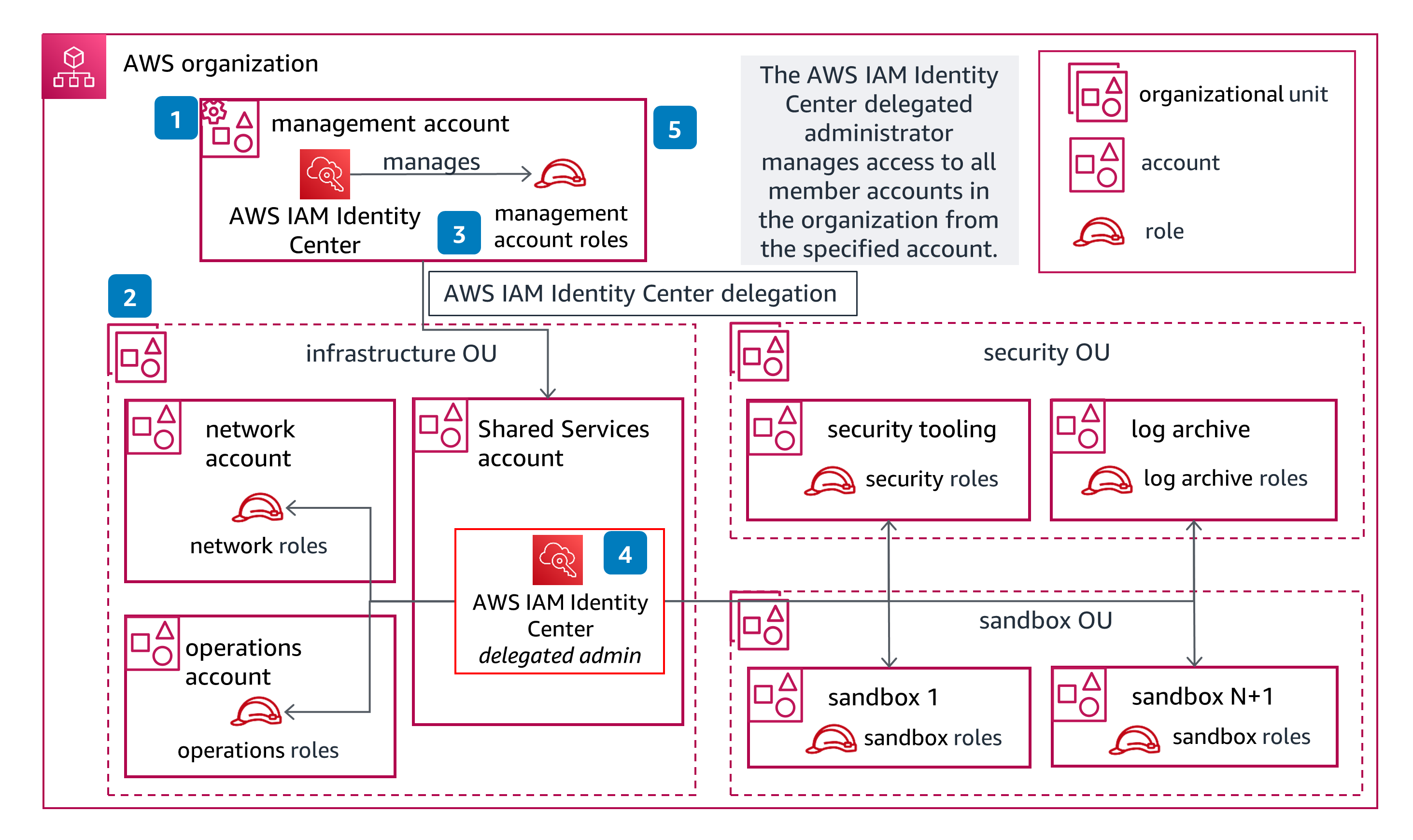 Guidance Architecture Diagram for Identity Management and Access Control on AWS