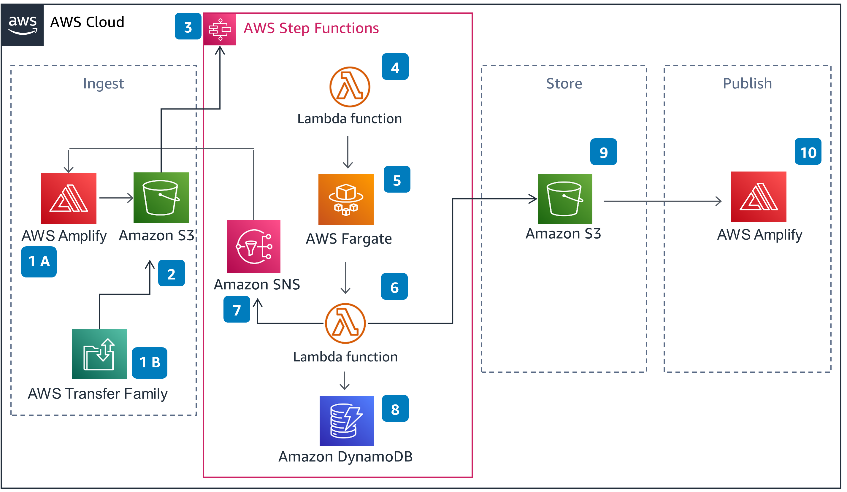 Guidance Architecture Diagram for Immersive Retail on AWS