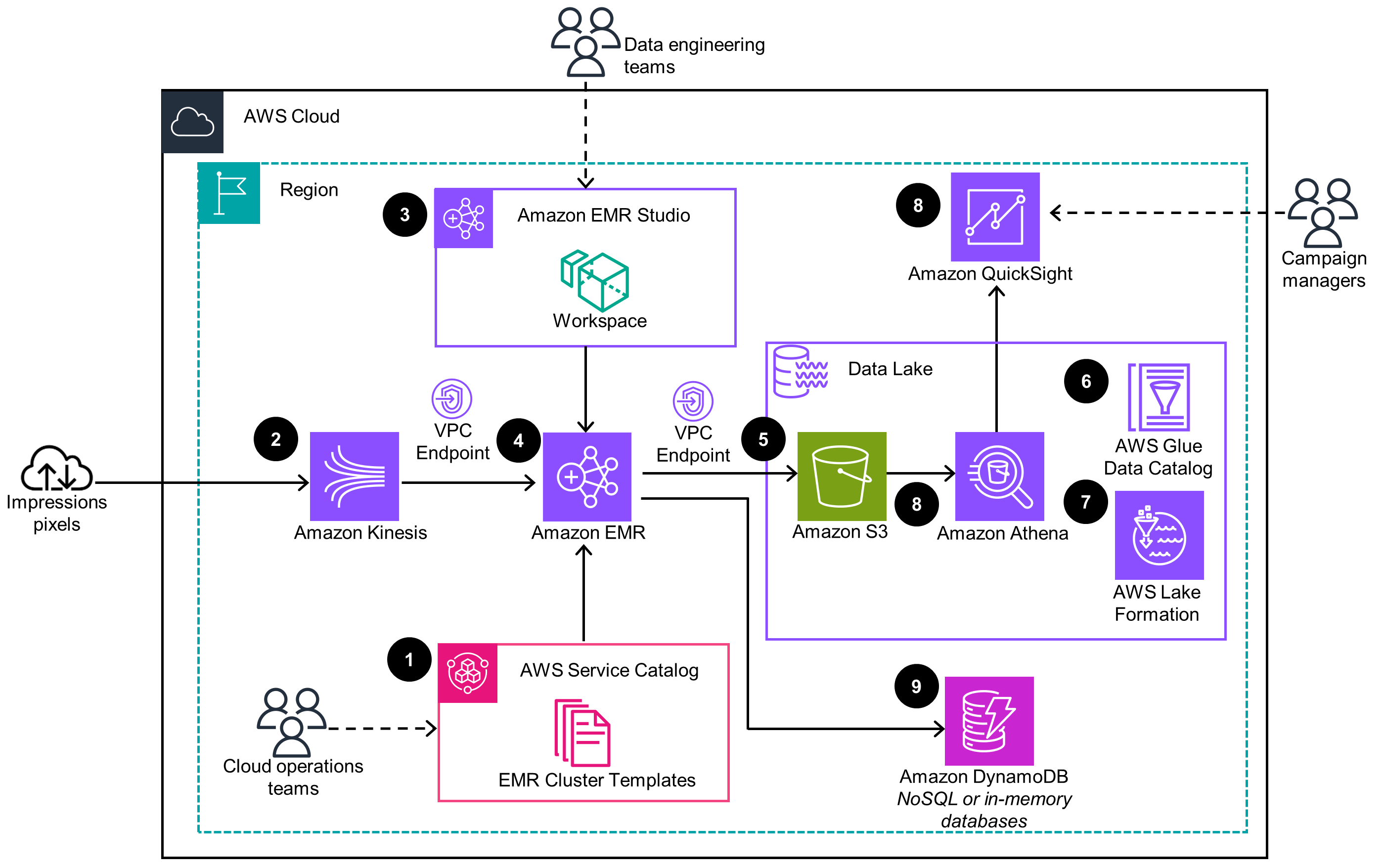 Guidance Architecture Diagram for Implementing Near Real-Time Analytics with Spark Streaming on AWS