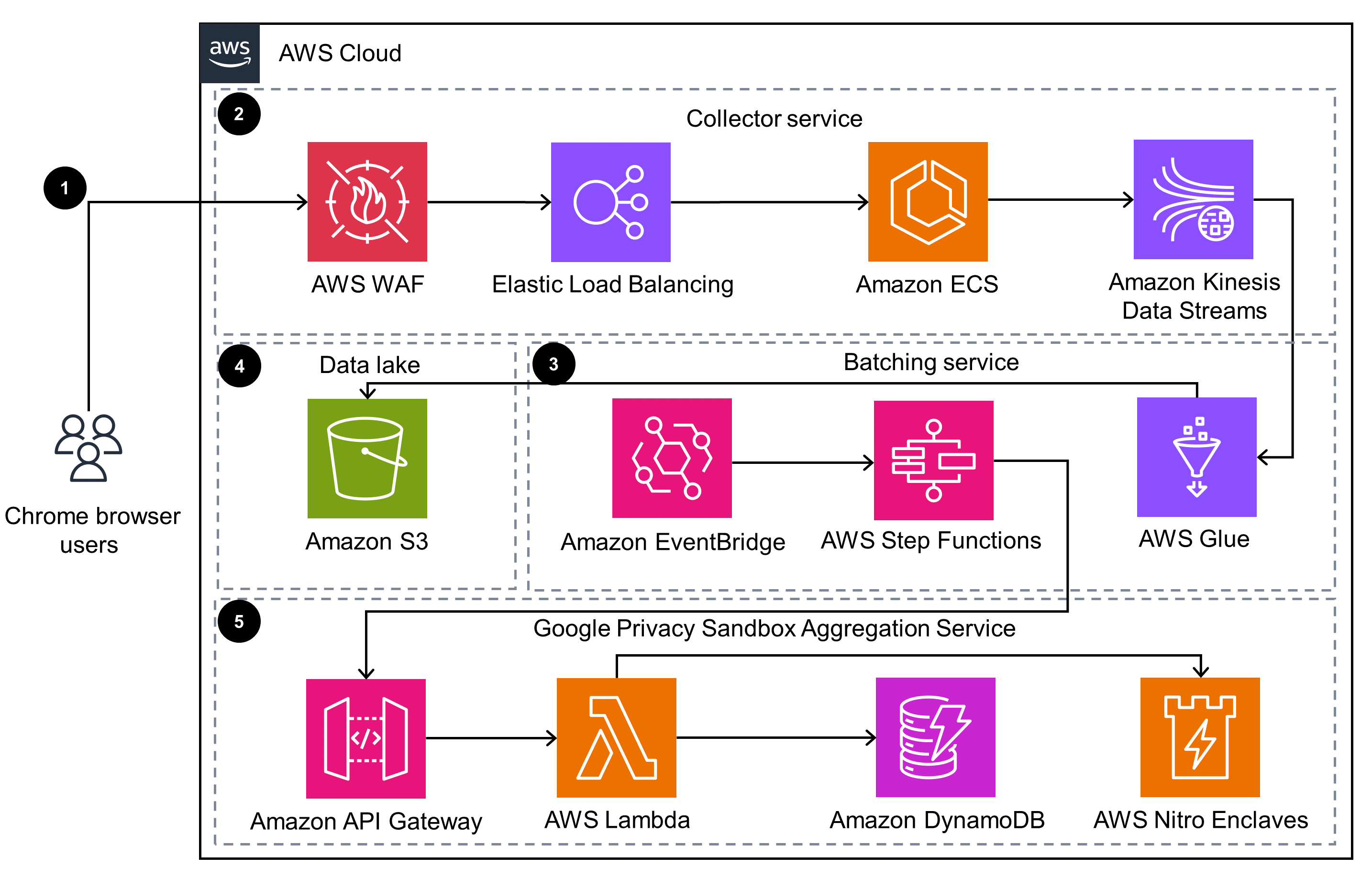 Guidance Architecture Diagram for Implementing the Google Privacy Sandbox Aggregation Service on AWS ·