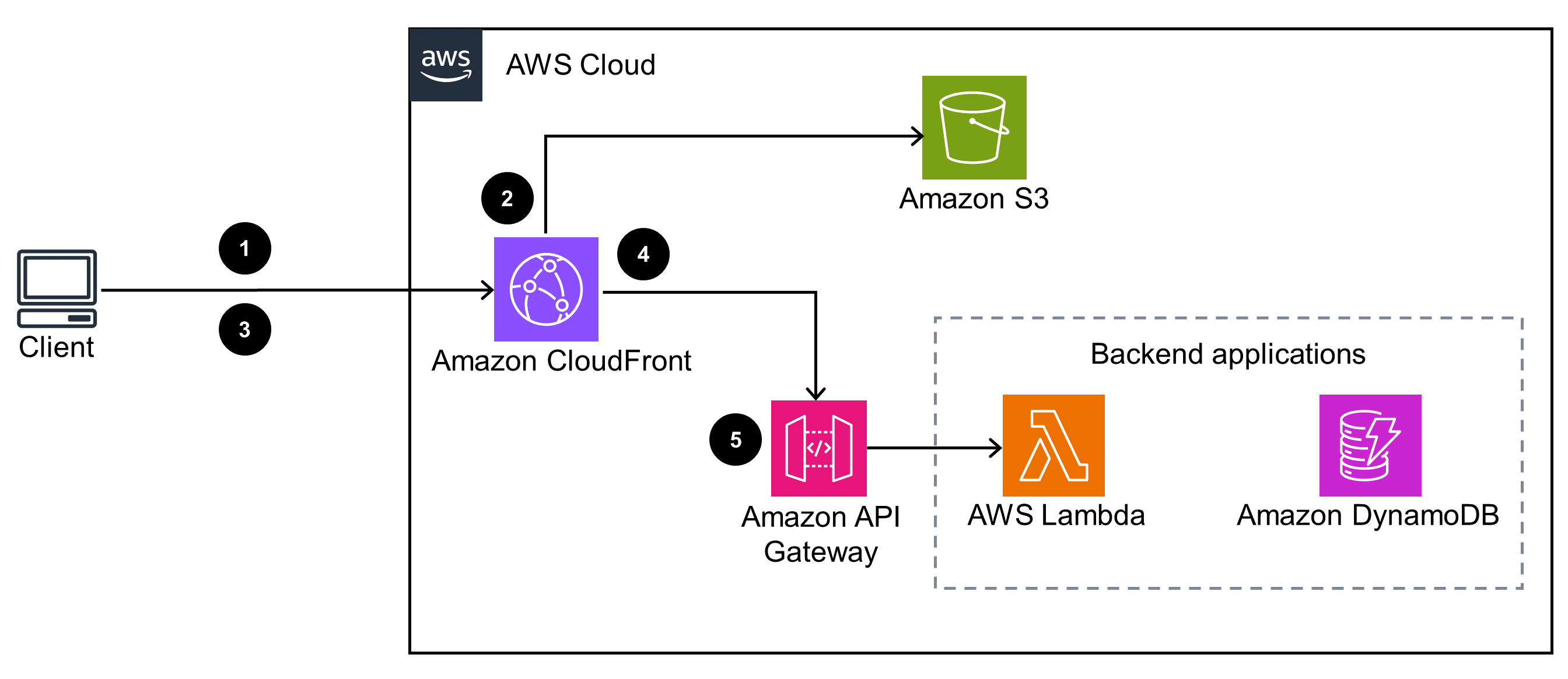 Guidance for Improved Single-Page Application Performance Using Amazon CloudFront