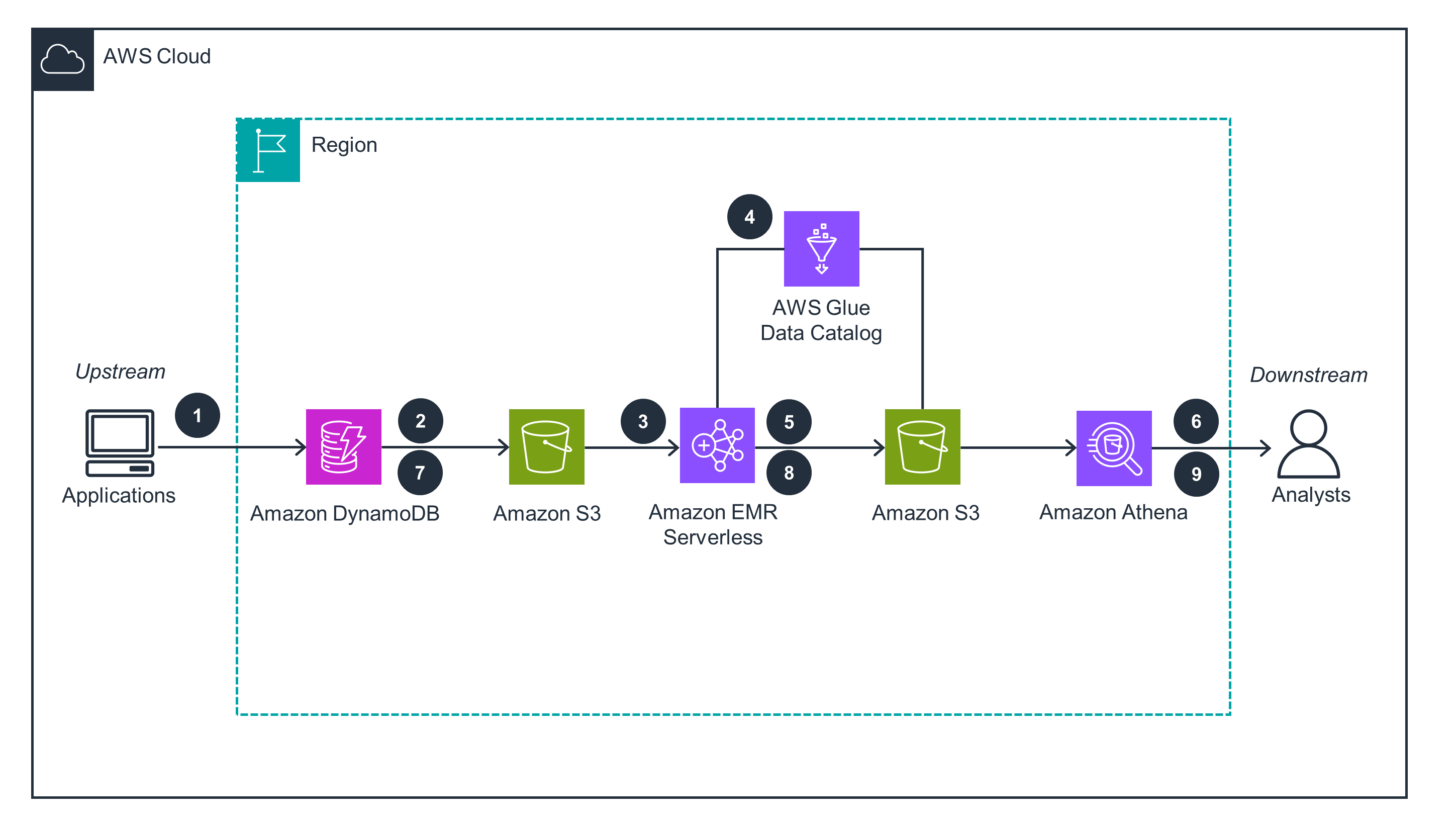 Guidance Architecture Diagram for Incremental Data Exports on AWS