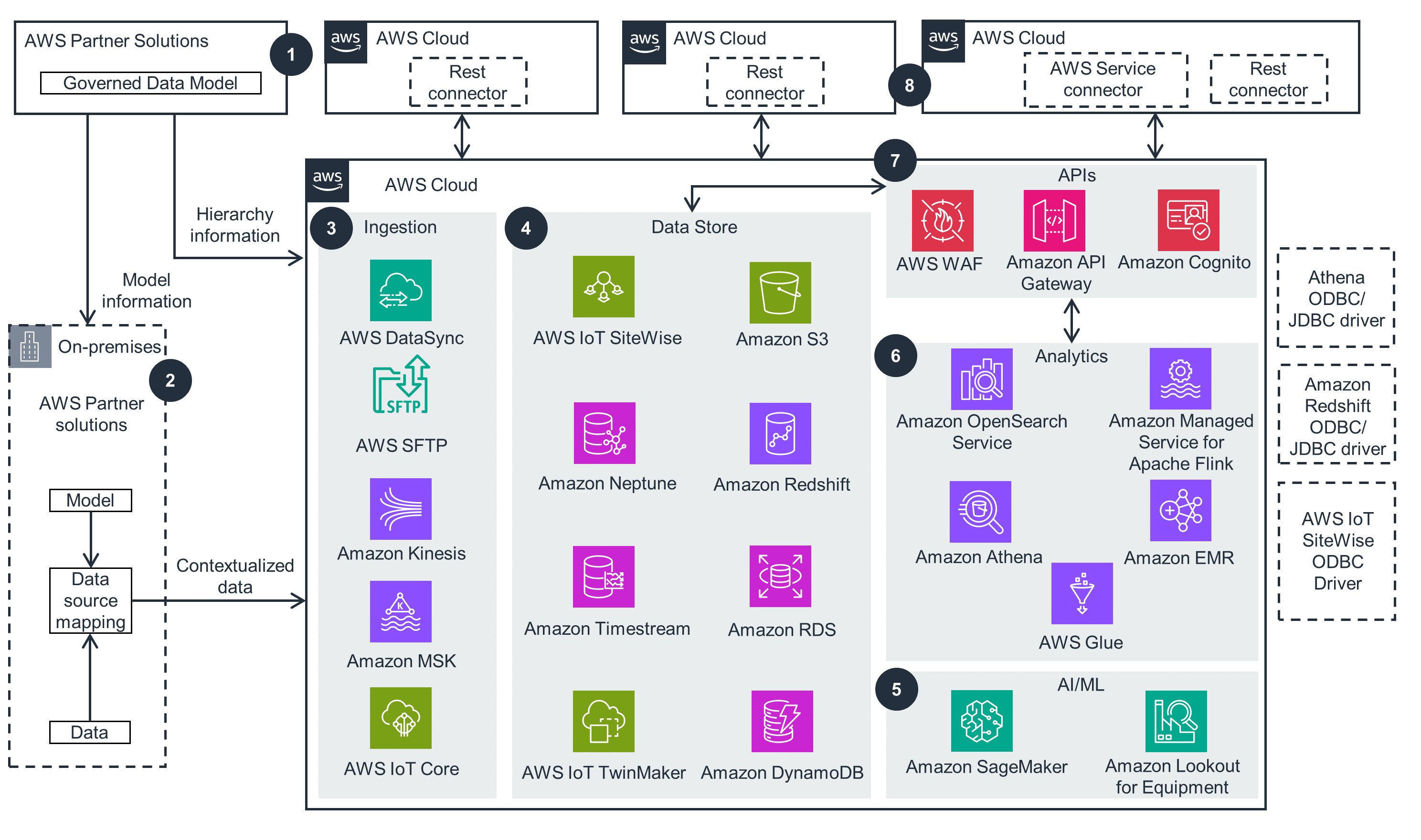 Guidance Architecture Diagram for Industrial Data Fabric with HighByte Intelligence Hub on AWS - Delivering Industrial DataOps (IDO) on Industrial Data Fabric (IDF)