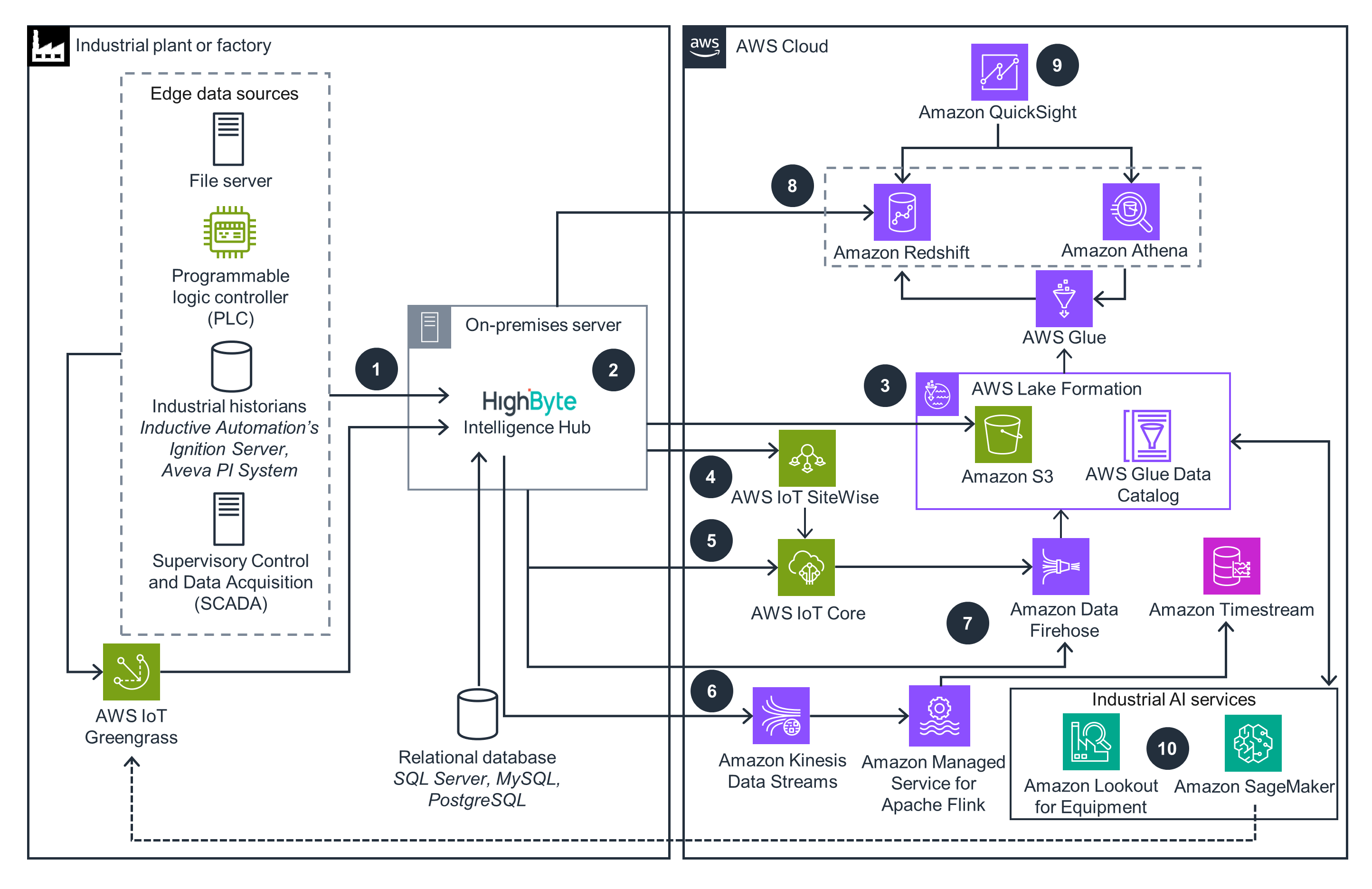 Guidance Architecture Diagram for Industrial Data Fabric with HighByte Intelligence Hub on AWS - HighByte Intelligence Hub Industrial DataOps on AWS