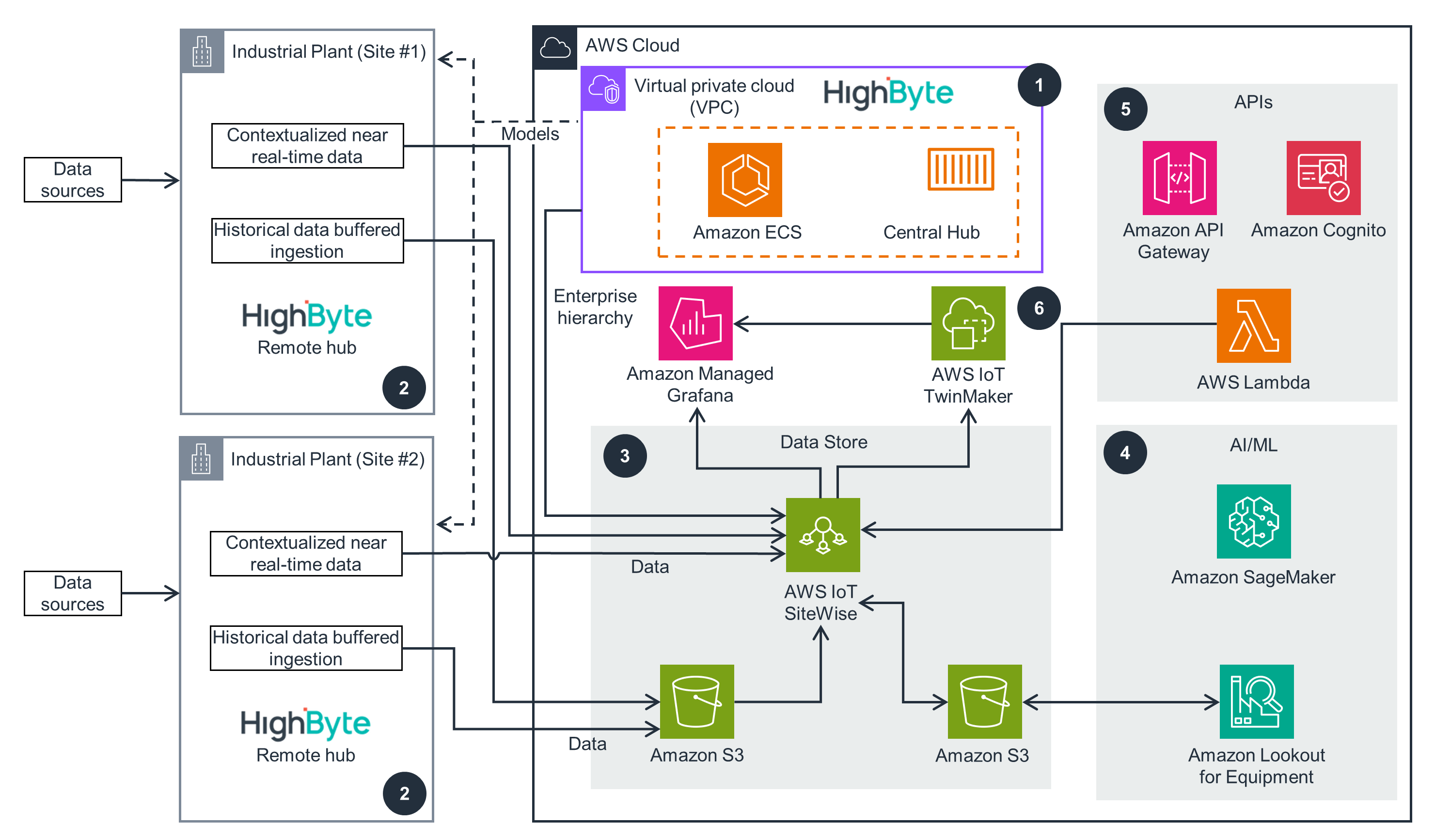 Guidance Architecture Diagram for Industrial Data Fabric with HighByte Intelligence Hub on AWS - IDF Governed Data Model with HighByte Intelligence Hub