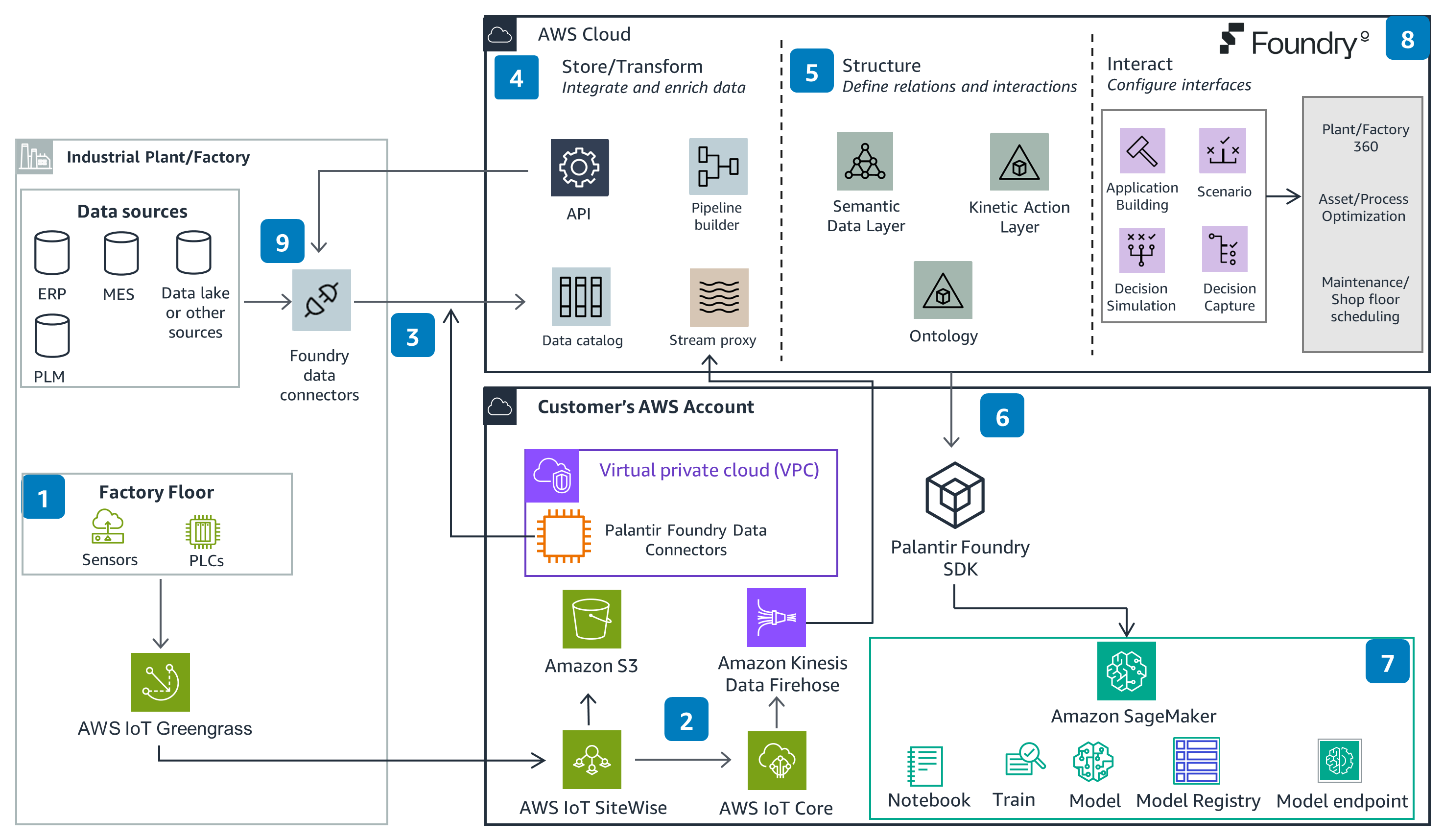 Guidance Architecture Diagram for Industrial Data Fabric with Palantir Foundry Technology on AWS