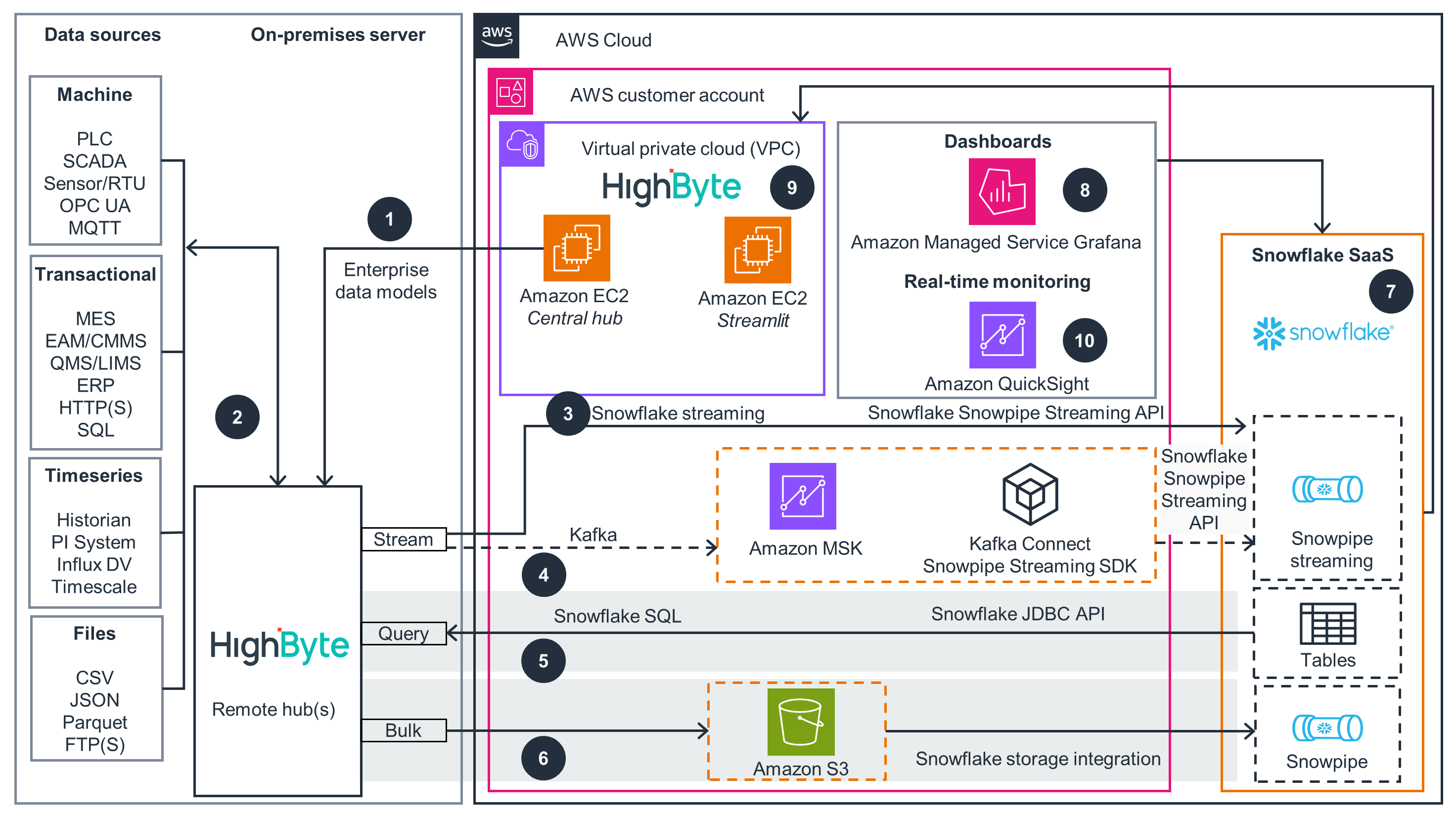 Guidance Architecture Diagram for Industrial Data Fabric with Snowflake and HighByte on AWS