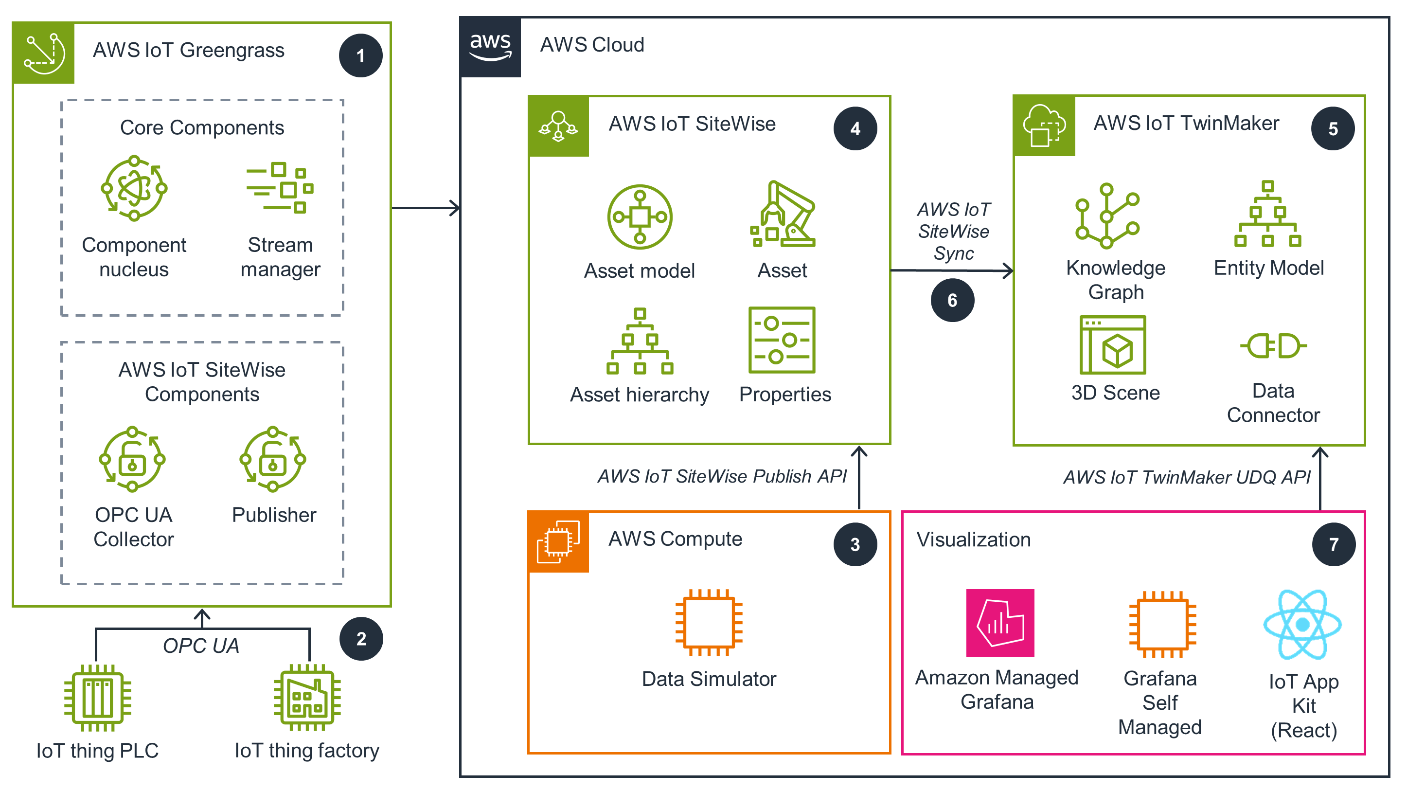 Guidance Architecture Diagram for Industrial Digital Twin on AWS