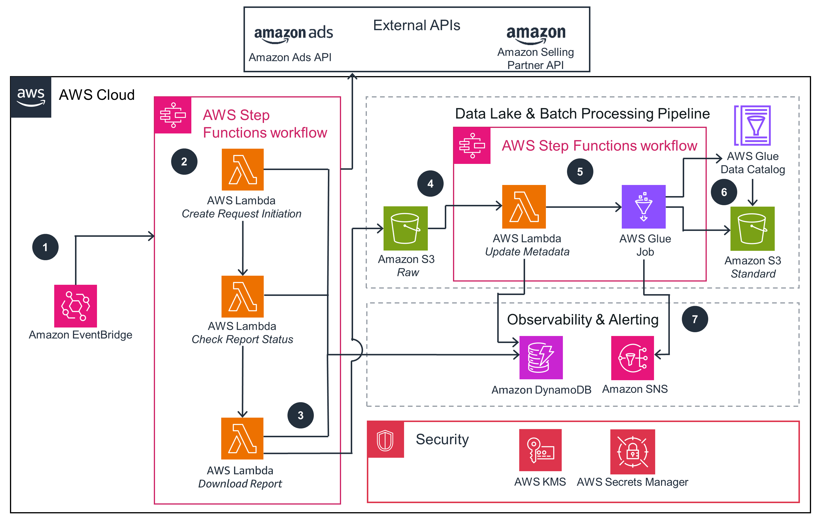 Guidance Architecture Diagram for Ingesting Amazon Vendor Central and Amazon Ads Data on AWS